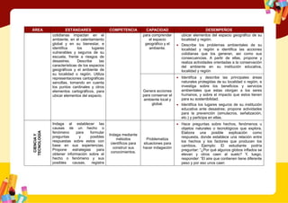 ÁREA ESTÁNDARES COMPETENCIA CAPACIDAD DESEMPEÑOS
cotidianas impactan en el
ambiente, en el calentamiento
global y en su bienestar, e
identifica los lugares
vulnerables y seguros de su
escuela, frente a riesgos de
desastres. Describe las
características de los espacios
geográficos y el ambiente de
su localidad o región. Utiliza
representaciones cartográficas
sencillas, tomando en cuenta
los puntos cardinales y otros
elementos cartográficos, para
ubicar elementos del espacio.
para comprender
el espacio
geográfico y el
ambiente.
ubicar elementos del espacio geográfico de su
localidad y región.
 Describe los problemas ambientales de su
localidad y región e identifica las acciones
cotidianas que los generan, así como sus
consecuencias. A partir de ellas, propone y
realiza actividades orientadas a la conservación
del ambiente en su institución educativa,
localidad y región
Genera acciones
para conservar el
ambiente local y
global.
 Identifica y describe las principales áreas
naturales protegidas de su localidad o región, e
investiga sobre los beneficios y servicios
ambientales que estas otorgan a los seres
humanos, y sobre el impacto que estos tienen
para su sostenibilidad.
 Identifica los lugares seguros de su institución
educativa ante desastres; propone actividades
para la prevención (simulacros, señalización,
etc.) y participa en ellas.
CIENCIA
Y
TECNOLOGÍA
Indaga al establecer las
causas de un hecho o
fenómeno para formular
preguntas y posibles
respuestas sobre estos con
base en sus experiencias.
Propone estrategias para
obtener información sobre el
hecho o fenómeno y sus
posibles causas, registra
Indaga mediante
métodos
científicos para
construir sus
conocimientos.
Problematiza
situaciones para
hacer indagación
 Hace preguntas sobre hechos, fenómenos u
objetos naturales o tecnológicos que explora.
Elabora una posible explicación como
respuesta, donde establece una relación entre
los hechos y los factores que producen los
cambios. Ejemplo: El estudiante podría
preguntar: “¿Por qué algunos globos inflados se
elevan y otros caen al suelo? Y, luego,
responder: “El aire que contienen tiene diferente
peso y por eso unos caen
 