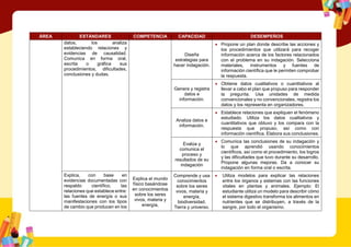 ÁREA ESTÁNDARES COMPETENCIA CAPACIDAD DESEMPEÑOS
datos, los analiza
estableciendo relaciones y
evidencias de causalidad.
Comunica en forma oral,
escrita o gráfica sus
procedimientos, dificultades,
conclusiones y dudas.
Diseña
estrategias para
hacer indagación.
 Propone un plan donde describe las acciones y
los procedimientos que utilizará para recoger
información acerca de los factores relacionados
con el problema en su indagación. Selecciona
materiales, instrumentos y fuentes de
información científica que le permiten comprobar
la respuesta.
Genera y registra
datos e
información.
 Obtiene datos cualitativos o cuantitativos al
llevar a cabo el plan que propuso para responder
la pregunta. Usa unidades de medida
convencionales y no convencionales, registra los
datos y los representa en organizadores.
Analiza datos e
información.
 Establece relaciones que expliquen el fenómeno
estudiado. Utiliza los datos cualitativos y
cuantitativos que obtuvo y los compara con la
respuesta que propuso, así como con
información científica. Elabora sus conclusiones.
Evalúa y
comunica el
proceso y
resultados de su
indagación
 Comunica las conclusiones de su indagación y
lo que aprendió usando conocimientos
científicos, así como el procedimiento, los logros
y las dificultades que tuvo durante su desarrollo.
Propone algunas mejoras. Da a conocer su
indagación en forma oral o escrita.
Explica, con base en
evidencias documentadas con
respaldo científico, las
relaciones que establece entre:
las fuentes de energía o sus
manifestaciones con los tipos
de cambio que producen en los
Explica el mundo
físico basándose
en conocimientos
sobre los seres
vivos, materia y
energía,
Comprende y usa
conocimientos
sobre los seres
vivos, materia y
energía,
biodiversidad,
Tierra y universo.
 Utiliza modelos para explicar las relaciones
entre los órganos y sistemas con las funciones
vitales en plantas y animales. Ejemplo: El
estudiante utiliza un modelo para describir cómo
el sistema digestivo transforma los alimentos en
nutrientes que se distribuyen, a través de la
sangre, por todo el organismo.
 