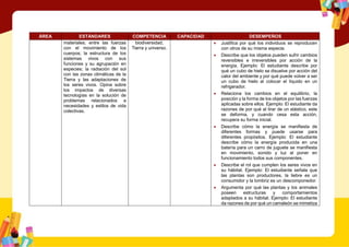 ÁREA ESTÁNDARES COMPETENCIA CAPACIDAD DESEMPEÑOS
materiales; entre las fuerzas
con el movimiento de los
cuerpos; la estructura de los
sistemas vivos con sus
funciones y su agrupación en
especies; la radiación del sol
con las zonas climáticas de la
Tierra y las adaptaciones de
los seres vivos. Opina sobre
los impactos de diversas
tecnologías en la solución de
problemas relacionados a
necesidades y estilos de vida
colectivas.
biodiversidad,
Tierra y universo.
 Justifica por qué los individuos se reproducen
con otros de su misma especie.
 Describe que los objetos pueden sufrir cambios
reversibles e irreversibles por acción de la
energía. Ejemplo: El estudiante describe por
qué un cubo de hielo se disuelve por acción del
calor del ambiente y por qué puede volver a ser
un cubo de hielo al colocar el líquido en un
refrigerador.
 Relaciona los cambios en el equilibrio, la
posición y la forma de los objetos por las fuerzas
aplicadas sobre ellos. Ejemplo: El estudiante da
razones de por qué al tirar de un elástico, este
se deforma, y cuando cesa esta acción,
recupera su forma inicial.
 Describe cómo la energía se manifiesta de
diferentes formas y puede usarse para
diferentes propósitos. Ejemplo: El estudiante
describe cómo la energía producida en una
batería para un carro de juguete se manifiesta
en movimiento, sonido y luz al poner en
funcionamiento todos sus componentes.
 Describe el rol que cumplen los seres vivos en
su hábitat. Ejemplo: El estudiante señala que
las plantas son productores, la liebre es un
consumidor y la lombriz es un descomponedor.
 Argumenta por qué las plantas y los animales
poseen estructuras y comportamientos
adaptados a su hábitat. Ejemplo: El estudiante
da razones de por qué un camaleón se mimetiza
 
