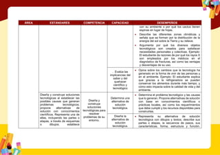 ÁREA ESTÁNDARES COMPETENCIA CAPACIDAD DESEMPEÑOS
con su ambiente o por qué los cactus tienen
espinas en lugar de hojas.
 Describe las diferentes zonas climáticas y
señala que se forman por la distribución de la
energía del sol sobre la Tierra y su relieve.
 Argumenta por qué los diversos objetos
tecnológicos son creados para satisfacer
necesidades personales y colectivas. Ejemplo:
El estudiante da razones de por qué los rayos X
son empleados por los médicos en el
diagnóstico de fracturas, así como las ventajas
y desventajas de su uso.
. Evalúa las
implicancias del
saber y del
quehacer
científico y
tecnológico
 Opina sobre los cambios que la tecnología ha
generado en la forma de vivir de las personas y
en el ambiente. Ejemplo: El estudiante explica
que gracias a la refrigeradora se pueden
conservar los alimentos durante más tiempo, y
cómo esto impacta sobre la calidad de vida y del
ambiente.
Diseña y construye soluciones
tecnológicas al establecer las
posibles causas que generan
problemas tecnológicos;
propone alternativas de
solución con conocimientos
científicos. Representa una de
ellas, incluyendo las partes o
etapas, a través de esquemas
o dibujos; establece
Diseña y
construye
soluciones
tecnológicas para
resolver
problemas de su
entorno.
Determina una
alternativa de
solución
tecnológica.
 Determina el problema tecnológico y las causas
que lo generan. Propone alternativas de solución
con base en conocimientos científicos o
prácticas locales, así como los requerimientos
que debe cumplir y los recursos disponibles para
construirlas.
Diseña la
alternativa de
solución
tecnológica.
 Representa su alternativa de solución
tecnológica con dibujos y textos; describe sus
partes o etapas, la secuencia de pasos, sus
características, forma, estructura y función.
 