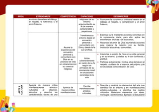 ÁREA ESTÁNDARES COMPETENCIA CAPACIDAD DESEMPEÑOS
armónica basada en el diálogo,
el respeto, la tolerancia y el
amor fraterno.
religiosas de su
entorno
argumentando su
fe de manera
comprensible y
respetuosa.
 Promueve la convivencia cristiana basada en el
diálogo, el respeto, la comprensión y el amor
fraterno.
Asume la
experiencia del
encuentro
personal y
comunitario con
Dios en su
proyecto de vida
en coherencia con
su creencia
religiosa.
Transforma su
entorno desde el
encuentro
personal y
comunitario con
Dios y desde la fe
que profesa.
 Expresa su fe mediante acciones concretas en
la convivencia diaria; para ello, aplica las
enseñanzas bíblicas y de los santos.
 Reconoce el amor de Dios asumiendo acciones
para mejorar la relación con su familia,
institución educativa y comunidad.
Actúa
coherentemente
en razón de su fe
según los
principios de su
conciencia moral
en situaciones
concretas de la
vida
 Interioriza la acción de Dios en su vida personal
y en su entorno, y celebra su fe con confianza y
gratitud.
 Participa activamente y motiva a los demás en el
respeto y cuidado de sí mismos, del prójimo y de
la naturaleza como creación de Dios.
ARTE
Y
CULTURA
Aprecia de manera crítica
manifestaciones artístico-
culturales al observar,
escuchar y describir las
características claves de una
Aprecia de
manera crítica
manifestaciones
Percibe
manifestaciones
artístico-
culturales.
 Describe y analiza los elementos del arte que
identifica en el entorno y en manifestaciones
artístico-culturales, e identifica los medios
utilizados. Relaciona elementos con ideas,
mensajes y sentimientos. Ejemplo: El estudiante
 