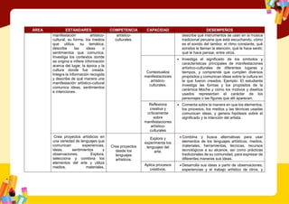 ÁREA ESTÁNDARES COMPETENCIA CAPACIDAD DESEMPEÑOS
manifestación artístico-
cultural, su forma, los medios
que utiliza, su temática;
describe las ideas o
sentimientos que comunica.
Investiga los contextos donde
se origina e infiere información
acerca del lugar, la época y la
cultura donde fue creada.
Integra la información recogida
y describe de qué manera una
manifestación artístico-cultural
comunica ideas, sentimientos
e intenciones.
artístico-
culturales.
describe qué instrumentos se usan en la música
tradicional peruana que está escuchando, cómo
es el sonido del tambor, el ritmo constante, qué
sonidos le llaman la atención, qué le hace sentir,
qué le hace pensar, entre otros.
Contextualiza
manifestaciones
artístico-
culturales.
 Investiga el significado de los símbolos y
características principales de manifestaciones
artístico-culturales de diferentes lugares y
tiempos, y comprende que cumplen diversos
propósitos y comunican ideas sobre la cultura en
la que fueron creados. Ejemplo: El estudiante
investiga las formas y los propósitos de la
cerámica Moche y cómo los motivos y diseños
usados representan el carácter de los
personajes o las figuras que allí aparecen.
Reflexiona
creativa y
críticamente
sobre
manifestaciones
artístico-
culturales
 Comenta sobre la manera en que los elementos,
los procesos, los medios y las técnicas usadas
comunican ideas, y genera hipótesis sobre el
significado y la intención del artista.
Crea proyectos artísticos en
una variedad de lenguajes que
comunican experiencias,
ideas, sentimientos y
observaciones. Explora,
selecciona y combina los
elementos del arte y utiliza
medios, materiales,
Crea proyectos
desde los
lenguajes
artísticos.
Explora y
experimenta los
lenguajes del
arte.
 Combina y busca alternativas para usar
elementos de los lenguajes artísticos, medios,
materiales, herramientas, técnicas, recursos
tecnológicos a su alcance, así como prácticas
tradicionales de su comunidad, para expresar de
diferentes maneras sus ideas.
Aplica procesos
creativos.
 Desarrolla sus ideas a partir de observaciones,
experiencias y el trabajo artístico de otros, y
 