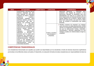 ÁREA ESTÁNDARES COMPETENCIA CAPACIDAD DESEMPEÑOS
herramientas y técnicas de los
diversos lenguajes del arte
para expresar de diferentes
maneras sus ideas y resolver
problemas creativos.
Demuestra habilidad para
planificar trabajos usando sus
conocimientos del arte y
adecúa sus procesos para
ajustarse a diferentes
intenciones, que se basan en
observaciones o problemas del
entorno natural, artístico y
cultural. Comunica sus
hallazgos, identificando
elementos o técnicas o
procesos que ha usado para
enriquecer sus creaciones y
mejora sus trabajos a partir de
retroalimentaciones. Planifica
cómo y qué necesita para
compartir sus experiencias y
descubrimientos hacia la
comunidad educativa.
selecciona elementos y materiales para
componer una imagen de acuerdo a sus
intenciones. Ejemplo: El estudiante crea una
interpretación con base en un poema que ha
leído. Experimenta con diversas fuentes sonoras
usando objetos de su entorno, decide cuánto
debe durar cada sonido y con qué ritmo lo debe
tocar, de acuerdo al sentimiento que desea
transmitir.
Evalúa y socializa
sus procesos y
proyectos.
 Planifica maneras de presentar sus trabajos
para comunicar sus ideas efectivamente, donde
asume un rol específico. Explica las razones por
las que ha seleccionado medios, materiales,
herramientas y técnicas específicas en sus
trabajos y evalúa con criterios dados si logró su
propósito.
COMPETENCIAS TRANSVERSALES
Las competencias transversales son aquellas que pueden ser desarrolladas por los estudiantes a través de diversas situaciones significativas
promovidas en las diferentes áreas curriculares. El desarrollo y la evaluación formativa de estas competencias son responsabilidad de todos los
 