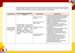 Esta propuesta reflexiona sobre las TIC a partir de la práctica social y experiencia personal para aprender en los diversos
campos del saber, así también, para crear y vivenciar, desde una experiencia de usuario, con visión creativa e
innovadora, comprendiendo el mundo actual para tomar decisiones y actuar éticamente.
COMPETENCIA
ESTÁNDARES DE APRENDIZAJE
– NIVEL IV
CAPACIDADES DESEMPEÑOS
Se desenvuelve en
entornos virtuales
generados por las
TIC
Se desenvuelve en los entornos
virtuales cuando comprende los
procedimientos e intercambios que
realiza para elegir y aplicar
estrategias, participar en
actividades colaborativas, así como
para representar experiencias y
conceptos a través de objetos
virtuales.
Personaliza entornos
virtuales.
Gestiona información del
entorno virtual.
Interactúa en entornos
virtuales.
Crea objetos virtuales en
diversos formatos
• Configura aplicaciones y herramientas digitales
cuando desarrolla actividades de aprendizaje.
Ejemplo: El estudiante cambia el fondo de
pantalla de cualquier dispositivo.
• Realiza diversas búsquedas de información y
selecciona y utiliza lo más relevante según el
propósito de aprendizaje.
• Realiza procedimientos para organizar los
documentos digitales y utilizar las aplicaciones
o los recursos de su entorno virtual
personalizado.
• Intercambia experiencias en espacios virtuales
compartidos de manera organizada
considerando las normas de trabajo
colaborativo con medios sincrónicos (chat,
videoconferencia) y asincrónicos (foros, wikis,
correos electrónicos).
• Elabora materiales digitales, como videos,
audios, animaciones y presentaciones,
combinando diferentes recursos multimedia
para representar sus vivencias, ideas,
conceptos, historias o relatos.
• Realiza secuencias lógica o procedimientos
para la resolución de problemas.
 