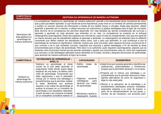 COMPETENCIA
TRANSVERSAL
GESTIONA SU APRENDIZAJE DE MANERA AUTÓNOMA
Descripción del
área gestiona su
aprendizaje de
manera autónoma.
La competencia “Gestiona su aprendizaje de manera autónoma” permite a los estudiantes tomar conciencia de cómo,
qué y para qué deben aprender, lo que resulta de suma importancia, pues viven en un contexto de cambios permanentes
y reciben un enorme volumen de información a través de los medios físicos y virtuales. Dada esta situación, deben
aprender a aprender por sí mismos, a utilizar recursos con autonomía y a aplicar estrategias para el logro de una tarea.
Este dominio de la competencia les permitirá desarrollar con más facilidad las demás competencias del currículo y
aprender a aprender en toda situación que enfrenten en su vida. La competencia se sustenta en el enfoque
metacognitivo-autorregulado. Estos dos aspectos son intrínsecos, pues no solo se complementan, sino que son parte de
un mismo proceso que los estudiantes realizan al aprender a aprender. Lo metacognitivo se entiende como la reflexión
consciente que deben realizar los estudiantes sobre cómo, qué y para qué aprenden, lo cual contribuye a que el
aprendizaje se convierta en significativo. Además, implica que, ante una tarea, sean capaces de tomar conciencia de lo
que conocen y de lo que necesitan conocer, organizar sus recursos y aplicar estrategias a fin de resolver la tarea
encomendada para el logro del aprendizaje. Pero esto no es suficiente, pues requieren autorregularse, aspecto que se
entiende como el proceso mental que les permite contrastar y ajustar sus conocimientos, esto es, cómo han organizado
sus recursos y si las estrategias aplicadas fueron eficientes en el antes, durante y después del proceso de aprendizaje,
para alcanzar de manera autónoma el logro de la tarea.
COMPETENCIA
ESTÁNDARES DE APRENDIZAJE –
NIVEL IV
CAPACIDADES DESEMPEÑOS
Gestiona su
aprendizaje de
manera autónoma
Gestiona su aprendizaje al darse
cuenta de lo que debe aprender al
preguntarse hasta dónde quiere llegar
respecto de una tarea y la define como
meta de aprendizaje. Comprende que
debe organizarse y que lo planteado
incluya por lo menos una estrategia y
procedimientos que le permitan realizar
la tarea. Monitorea sus avances
respecto a las metas de aprendizaje al
evaluar el proceso en un momento de
aprendizaje y los resultados obtenidos,
a partir de esto y de comparar el trabajo
de un compañero considerar realizar un
• Define metas de
aprendizaje.
• Organiza acciones
estratégicas para
alcanzar sus metas
de aprendizaje.
• Monitorea y ajusta su
desempeño durante
●Determina qué necesita aprender e identifica las
preferencias, potencialidades y limitaciones
propias que le permitirán alcanzar o no la tarea.
●Propone por lo menos una estrategia y un
procedimiento que le permitan alcanzar la meta;
plantea alternativas de cómo se organizará y
elige la más adecuada.
●Revisa si la aplicación de la estrategia y el
procedimiento planteados produce resultados
esperados respecto a su nivel de avance, a
partir de la retroalimentación de sus pares, y
cambia, de ser necesario, sus acciones para
 