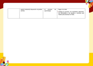 ajuste mostrando disposición al posible
cambio.
el proceso de
aprendizaje.
llegar a la meta.
● Explica el proceso, los resultados obtenidos,
las dificultades y los ajustes y cambios que
realizó para alcanzar la meta.
 