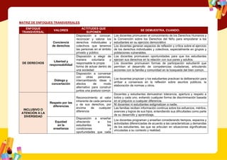 MATRIZ DE ENFOQUES TRANSVERSALES
ENFOQUE
TRANSVERSAL
VALORES
ACTITUDES QUE
SUPONEN
SE DEMUESTRA, CUANDO:
DE DERECHOS
Conciencia
de derechos
Disposición a conocer,
reconocer y valorar los
derechos individuales y
colectivos que tenemos
las personas en el ámbito
privado y público
Los docentes promueven el conocimiento de los Derechos Humanos y
la Convención sobre los Derechos del Niño para empoderar a los
estudiantes en su ejercicio democrático
Los docentes generan espacios de reflexión y crítica sobre el ejercicio
de los derechos individuales y colectivos, especialmente en grupos y
poblaciones vulnerables.
Libertad y
responsabilidad
Disposición a elegir de
manera voluntaria y
responsable la propia
forma de actuar dentro de
una sociedad
Los docentes promueven oportunidades para que los estudiantes
ejerzan sus derechos en la relación con sus pares y adultos.
Los docentes promueven formas de participación estudiantil que
permitan el desarrollo de competencias ciudadanas, articulando
acciones con la familia y comunidad en la búsqueda del bien común.
Diálogo y
concertación
Disposición a conversar
con otras personas,
intercambiando ideas o
afectos de modo
alternativo para construir
juntos una postura común
Los docentes propician y los estudiantes practican la deliberación para
arribar a consensos en la reflexión sobre asuntos públicos, la
elaboración de normas u otros.
INCLUSIVO O
ATENCIÓN A LA
DIVERSIDAD
Respeto por las
diferencias
Reconocimiento al valor
inherente de cada persona
y de sus derechos, por
encima de cualquier
diferencia
Docentes y estudiantes demuestran tolerancia, apertura y respeto a
todos y cada uno, evitando cualquier forma de discriminación basada
en el prejuicio a cualquier diferencia.
Ni docentes ni estudiantes estigmatizan a nadie.
Las familias reciben información continua sobre los esfuerzos, méritos,
avances y logros de sus hijos, entendiendo sus dificultades como parte
de su desarrollo y aprendizaje.
Equidad
en la
enseñanza
Disposición a enseñar
ofreciendo a los
estudiantes las
condiciones y
oportunidades que cada
Los docentes programan y enseñan considerando tiempos, espacios y
actividades diferenciadas de acuerdo a las características y demandas
de los estudiantes, las que se articulan en situaciones significativas
vinculadas a su contexto y realidad.
 