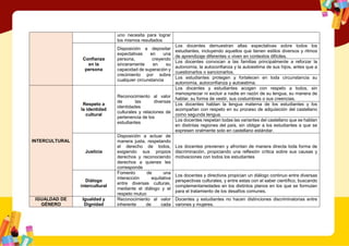 uno necesita para lograr
los mismos resultados
Confianza
en la
persona
Disposición a depositar
expectativas en una
persona, creyendo
sinceramente en su
capacidad de superación y
crecimiento por sobre
cualquier circunstancia
Los docentes demuestran altas expectativas sobre todos los
estudiantes, incluyendo aquellos que tienen estilos diversos y ritmos
de aprendizaje diferentes o viven en contextos difíciles.
Los docentes convocan a las familias principalmente a reforzar la
autonomía, la autoconfianza y la autoestima de sus hijos, antes que a
cuestionarlos o sancionarlos.
Los estudiantes protegen y fortalecen en toda circunstancia su
autonomía, autoconfianza y autoestima.
INTERCULTURAL
Respeto a
la identidad
cultural
Reconocimiento al valor
de las diversas
identidades
culturales y relaciones de
pertenencia de los
estudiantes
Los docentes y estudiantes acogen con respeto a todos, sin
menospreciar ni excluir a nadie en razón de su lengua, su manera de
hablar, su forma de vestir, sus costumbres o sus creencias.
Los docentes hablan la lengua materna de los estudiantes y los
acompañan con respeto en su proceso de adquisición del castellano
como segunda lengua.
Los docentes respetan todas las variantes del castellano que se hablan
en distintas regiones del país, sin obligar a los estudiantes a que se
expresen oralmente solo en castellano estándar.
Justicia
Disposición a actuar de
manera justa, respetando
el derecho de todos,
exigiendo sus propios
derechos y reconociendo
derechos a quienes les
corresponde
Los docentes previenen y afrontan de manera directa toda forma de
discriminación, propiciando una reflexión crítica sobre sus causas y
motivaciones con todos los estudiantes
Diálogo
intercultural
Fomento de una
interacción equitativa
entre diversas culturas,
mediante el diálogo y el
respeto mutuo
Los docentes y directivos propician un diálogo continuo entre diversas
perspectivas culturales, y entre estas con el saber científico, buscando
complementariedades en los distintos planos en los que se formulan
para el tratamiento de los desafíos comunes.
IGUALDAD DE
GÉNERO
Igualdad y
Dignidad
Reconocimiento al valor
inherente de cada
Docentes y estudiantes no hacen distinciones discriminatorias entre
varones y mujeres.
 