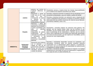 persona, por encima de
cualquier diferencia de
género
Estudiantes varones y mujeres tienen las mismas responsabilidades
en el cuidado de los espacios educativos que utilizan.
Justicia
Disposición a actuar de
modo que se dé a cada
quien lo que le
corresponde, en especial
a quienes se ven
perjudicados por las
desigualdades de género
Docentes y directivos fomentan la asistencia de las estudiantes que se
encuentran embarazadas o que son madres o padres de familia.
Docentes y directivos fomentan una valoración sana y respetuosa del
cuerpo e integridad de las personas; en especial, se previene y atiende
adecuadamente las posibles situaciones de violencia sexual (Ejemplo:
tocamientos indebidos, acoso, etc.).
Empatía
Reconoce y valora las
emociones y necesidades
afectivas de los otros/as y
muestra sensibilidad ante
ellas al identificar
situaciones de
desigualdad de género,
evidenciando así la
capacidad de comprender
o acompañar a las
personas en dichas
emociones o necesidades
afectivas.
Estudiantes y docentes analizan los prejuicios entre géneros. Por
ejemplo, que las mujeres limpian mejor, que los hombres no son
sensibles, que las mujeres tienen menor capacidad que los varones
para el aprendizaje de las matemáticas y ciencias, que los varones
tienen menor capacidad que las mujeres para desarrollar aprendizajes
en el área de Comunicación, que las mujeres son más débiles, que los
varones son más irresponsables.
AMBIENTAL
Solidaridad
planetaria
y equidad
intergeneracional
Disposición para colaborar
con el bienestar y la
calidad de vida de las
generaciones presentes y
futuras, así como con la
naturaleza asumiendo el
cuidado del planeta
Docentes y estudiantes desarrollan acciones de ciudadanía, que
demuestren conciencia sobre los eventos climáticos extremos
ocasionados por el calentamiento global (sequías e inundaciones,
entre otros.), así como el desarrollo de capacidades de resiliencia para
la adaptación al cambio climático.
Docentes y estudiantes plantean soluciones en relación a la realidad
ambiental de su comunidad, tal como la contaminación, el agotamiento
de la capa de ozono, la salud ambiental, etc.
 