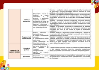 Justicia y
solidaridad
Disposición a evaluar los
impactos y costos
ambientales de las
acciones y actividades
cotidianas, y a actuar
en beneficio de todas las
personas, así como de los
sistemas, instituciones y
medios compartidos de los
que todos dependemos.
Docentes y estudiantes realizan acciones para identificar los patrones
de producción y consumo de aquellos productos utilizados de forma
cotidiana, en la escuela y la comunidad.
Docentes y estudiantes implementan las 3R (reducir, reusar y reciclar),
la segregación adecuada de los residuos sólidos, las medidas de
ecoeficiencia, las prácticas de cuidado de la salud y para el bienestar
común.
Docentes y estudiantes impulsan acciones que contribuyan al ahorro
del agua y el cuidado de las cuencas hidrográficas de la comunidad,
identificando su relación con el cambio climático, adoptando una nueva
cultura del agua.
Docentes y estudiantes promueven la preservación de entornos
saludables, a favor de la limpieza de los espacios educativos que
comparten, así como de los hábitos de higiene y alimentación
saludables.
Respeto a toda
forma de vida
Aprecio, valoración y
disposición para
el cuidado a toda forma de
vida sobre
la Tierra desde una mirada
sistémica y
global, revalorando los
saberes ancestrales.
Docentes planifican y desarrollan acciones pedagógicas a favor de la
preservación de la flora y fauna local, promoviendo la conservación de
la diversidad biológica nacional.
Docentes y estudiantes promueven estilos de vida en armonía con el
ambiente, revalorando los saberes locales y el conocimiento ancestral.
Docentes y estudiantes impulsan la recuperación y uso de las áreas
verdes y las áreas naturales, como espacios educativos, a fin de
valorar el beneficio que les brindan.
ORIENTACIÓN
AL BIEN COMÚN
Equidad y
justicia
Disposición a reconocer a
que ante situaciones de
inicio diferentes, se
requieren
compensaciones a
aquellos con mayores
dificultades
Los estudiantes comparten siempre los bienes disponibles para ellos
en los espacios educativos (recursos, materiales, instalaciones,
tiempo, actividades, conocimientos) con sentido de equidad y justicia.
Solidaridad
Disposición a apoyar
incondicionalmente a
Los estudiantes demuestran solidaridad con sus compañeros en toda
situación en la que padecen dificultades que rebasan sus posibilidades
de afrontarlas.
 