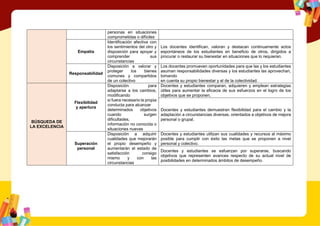 personas en situaciones
comprometidas o difíciles
Empatía
Identificación afectiva con
los sentimientos del otro y
disposición para apoyar y
comprender sus
circunstancias
Los docentes identifican, valoran y destacan continuamente actos
espontáneos de los estudiantes en beneficio de otros, dirigidos a
procurar o restaurar su bienestar en situaciones que lo requieran.
Responsabilidad
Disposición a valorar y
proteger los bienes
comunes y compartidos
de un colectivo
Los docentes promueven oportunidades para que las y los estudiantes
asuman responsabilidades diversas y los estudiantes las aprovechan,
tomando
en cuenta su propio bienestar y el de la colectividad.
BÚSQUEDA DE
LA EXCELENCIA
Flexibilidad
y apertura
Disposición para
adaptarse a los cambios,
modificando
si fuera necesario la propia
conducta para alcanzar
determinados objetivos
cuando surgen
dificultades,
información no conocida o
situaciones nuevas
Docentes y estudiantes comparan, adquieren y emplean estrategias
útiles para aumentar la eficacia de sus esfuerzos en el logro de los
objetivos que se proponen.
Docentes y estudiantes demuestran flexibilidad para el cambio y la
adaptación a circunstancias diversas, orientados a objetivos de mejora
personal o grupal.
Superación
personal
Disposición a adquirir
cualidades que mejorarán
el propio desempeño y
aumentarán el estado de
satisfacción consigo
mismo y con las
circunstancias
Docentes y estudiantes utilizan sus cualidades y recursos al máximo
posible para cumplir con éxito las metas que se proponen a nivel
personal y colectivo.
Docentes y estudiantes se esfuerzan por superarse, buscando
objetivos que representen avances respecto de su actual nivel de
posibilidades en determinados ámbitos de desempeño.
 