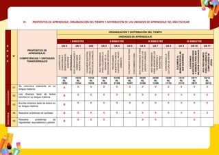 IV. PROPÓSITOS DE APRENDIZAJE, ORGANIZACIÓN DEL TIEMPO Y DISTRIBUCIÓN DE LAS UNIDADES DE APRENDIZAJE DEL AÑO ESCOLAR
Á
R
E
A
N°
PROPÓSITOS DE
APRENDIZAJE:
COMPETENCIAS Y ENFOQUES
TRANSVERSALES
ORGANIZACIÓN Y DISTRIBUCIÓN DEL TIEMPO
UNIDADES DE APRENDIZAJE
I BIMESTRE II BIMESTRE III BIMESTRE IV BIMESTRE
UA 0 UA 1 UA2 UA 3 UA 4 UA 5 UA 6 UA 7 UA 8 UA 9 UA 10 UA 11
JUGANDO
NOS
CONOCEMOS
Y
DEMOSTRAMOS
NUESTROS
APRENDIZAJES.
NOS
ORGANIZAMOS
Y
AMBIENTAMOS
NUESTRA
AULA.
CUIDAMOS
NUESTRA
SALUD
PRACTICANDO
HÁBITOS
SALUDABLES.
NOS
PREPARAMOS
PARA
CELEBRAR
LA
SEMANA
DE
LA
EDUCACIÓN
ARTÍSTICA
PROTEJAMOS
NUESTRO
PLANETA
CUIDANDO
EL
MEDIO
AMBIENTE.
VALORAMOS
NUESTRAS
COSTUMBRES
PARA
FORTALECER
NUESTRA
IDENTIDAD
CULTURAL.
NOS
PREPARAMOS
PARA
PARTICIPAR
DE
LOS
JUEGOS
FLORALES.
NOS
PREPARAMOS
PARA
AFRONTAR
LOS
FENÓMENOS
Y
DESASTRES
NATURALES
CONOCEMOS
LA
CULTURA
DE
AHORRO
ELEGIMOS
AL
MUNICIPIO
ESCOLAR
QUE
QUEREMOS
EJERCEMOS
NUESTROS
DERECHOS
Y
DEBERES
PARA
SER
MEJORES
CIUDADANOS
NOS
PREPARAMOS
PARA
CELEBRAR
EL
CUMPLEAÑOS
DE
JESÚS.
11/03
AL
15/03
18/03
AL
12/04
15/04
AL
10/05
13/05
AL
31/05
03/06
AL
21/06
24/06
AL
19/07
05/08
AL
23/08
26/08
AL
13/09
16/09
AL
11/10
14/10
AL
31/10
04/11
AL
29/11
02/12
AL
20/12
Comunicación
01
Se comunica oralmente en su
lengua materna.
X X X X X X X X X X X X
02
Lee diversos tipos de textos
escritos en su lengua materna.
X X X X X X X X X X X X
03
Escribe diversos tipos de textos en
su lengua materna.
X
X X X X X X X X X X X
Matemática
04 Resuelve problemas de cantidad. X X X X X X X X X X X X
05
Resuelve problemas de
regularidad, equivalencia y cambio.
X X X X X X X
 
