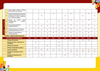 propia religión, abierto al diálogo
con las que le son cercanas.
17
Asume la experiencia del encuentro
personal y comunitario con Dios en
su proyecto de vida en coherencia
con su creencia religiosa.
X
X
X
X
X
X
X
Arte
y
cultura
18
Aprecia de manera crítica
manifestaciones artístico-
culturales.
X X X X
X
X X
X
X
19
Crea proyectos desde los
lenguajes artísticos
X X X X
X
X X
X
X X
X
X
Competen
cias
transversa
les
20 Se desenvuelve en los entornos
virtuales generados por las TIC.
X X X X
X
X X
X
X X
X
X
21 Gestiona su aprendizaje de
manera autónoma.
X X X X
X
X X
X
X X
X
X
TUTORIA Y ORIENTACIÓN EDUCATIVA X X X X X X X X X X X X
ENFOQUES TRANSVERSALES UA 0 UA 1 UA 2 UA 3 UA 4 UA 5 UA 6 UA 7 UA 8 UA 9 UA 10 UA 11
- Enfoque de derechos. X X X
- Enfoque inclusivo o atención a la
diversidad.
X X
- Enfoque intercultural X X
- Enfoque de igualdad de género. X
- Enfoque ambiental. X X X X X X X X X X X X
- Enfoque de orientación al bien
común.
X X X X X X
- Enfoque de búsqueda de la
excelencia.
X X X X
 