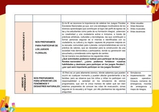 UNIDAD
DE
APRENDIZAJE
N°
6
NOS PREPARAMOS
PARA PARTICIPAR DE
LOS JUEGOS
FLORALES.
En la IE se reconoce la importancia de celebrar los Juegos Florales
Escolares Nacionales ya que, son una estrategia movilizadora de los
diversos aprendizajes que contribuyen al logro del perfil de egreso de
las y los estudiantes como parte de su formación integral, potencian
su creatividad y una ciudadanía activa e inclusiva, a través de
prácticas artísticas, culturales y tecnológicas, las que contribuyen a
formar personas seguras de sí mismas e identificadas con su
ciudadanía, su cultura y su región, capaces de proponer mejoras en
su escuela, comunidad, país o planeta, comprometiéndose así con la
práctica de valores, que se necesitan para la construcción de una
sociedad más democrática y participativa, donde su generación sea
escuchada y considerada como agente de cambio.
De tal manera nos planteamos los siguientes retos:
¿Qué actividades podemos realizar para participar de los juegos
florales nacionales?, ¿cómo podemos fortalecer nuestras
habilidades y destrezas para participar en los juegos florales?,
¿por qué será importante participar en los juegos florales?
● Artes visuales
● Artes literarias
● Artes musicales
● Artes escénicas
UNIDAD
DE
APRENDIZAJE
N°7
NOS PREPARAMOS
PARA AFRONTAR LOS
FENÓMENOS Y
DESASTRES NATURALES
El Perú es un país altamente sísmico, dónde sabemos que pueden
ocurrir en cualquier momento y pueden afectar grandemente a las
familias; pero se observa que los niños y niñas no participan con
responsabilidad y seriedad en los simulacros de sismos
programados, que son la única manera de saber qué tan bien
estamos preparados de conocer las rutas de evacuación, zonas
seguras en la escuela y el hogar, por ello planteamos las siguientes
preguntas:
● Simulacros.
● Implementación del
espacio operativo:
Croquis, números de
emergencia, mochila
de emergencia y
mapa de riesgos.
 