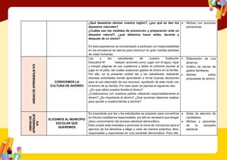 ¿Qué desastres afectan nuestra región?, ¿por qué se dan los
desastres naturales?
¿Cuáles son las medidas de prevención y preparación ante un
desastre natural?, ¿qué debemos hacer antes, durante y
después de un sismo?
En esta experiencia se concientizará a participar con responsabilidad
en los simulacros de sismos para disminuir en gran medida pérdidas
de vidas humanas.
● Afiches con acciones
preventivas.
UNIDAD
DE
APRENDIZAJE
N°8
CONOCEMOS LA
CULTURA DE AHORRO
Las y los estudiantes de nuestra Institución
Educativa N° realizan acciones como: jugar con el agua, rayar
y romper páginas de sus cuadernos y dañar el uniforme escolar al
jugar en el patio, las cuales ocasionan gastos de dinero en la familia.
Por ello, en la presente unidad las y los estudiantes realizarán
diversas actividades donde aprenderán a tomar buenas decisiones
para el uso adecuado de sus recursos, ayudando de este modo con
el ahorro de su familia. Por esta razón se plantea el siguiente reto:
¿En qué utiliza nuestra familia el dinero?
¿Colaboramos con nuestros padres utilizando responsablemente el
dinero? ¿Es importante el ahorro? ¿Qué acciones debemos realizar
para ayudar a nuestra familia a ahorrar?
 Elaboración de una
alcancía.
 Gráfico de barras de
gastos familiares.
 Afiches sobre
propuestas de ahorro.
UNIDAD
DE
APRENDIZAJE
N°9
ELEGIMOS AL MUNICIPIO
ESCOLAR QUE
QUEREMOS
Es importante que las y los estudiantes se preparen para convertirse
en futuros ciudadanos responsables, por ello es necesario que tengan
pleno conocimiento del proceso electoral democrático.
Esta unidad está orientada a promover la toma de conciencia para el
ejercicio de los derechos a elegir y votar de manera autentica, libre,
responsable y espontanea en una sociedad democrática. Para ello,
● Actas de elección de
candidatos.
● Afiches y pancartas
de la campaña
electoral.
 