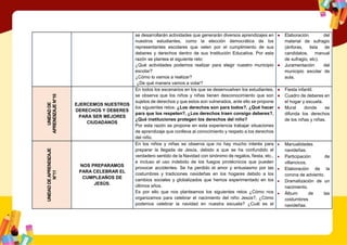 se desarrollarán actividades que generarán diversos aprendizajes en
nuestros estudiantes, como la elección democrática de los
representantes escolares que velen por el cumplimiento de sus
deberes y derechos dentro de sus Institución Educativa. Por esta
razón se plantea el siguiente reto:
¿Qué actividades podemos realizar para elegir nuestro municipio
escolar?
¿Cómo lo vamos a realizar?
¿De qué manera vamos a votar?
● Elaboración del
material de sufragio
(ánforas, lista de
candidatos, manual
de sufragio, etc).
● Juramentación del
municipio escolar de
aula.
UNIDAD
DE
APRENDIZAJE
N°10
EJERCEMOS NUESTROS
DERECHOS Y DEBERES
PARA SER MEJORES
CIUDADANOS
En todos los escenarios en los que se desenvuelven los estudiantes,
se observa que los niños y niñas tienen desconocimiento que son
sujetos de derechos y que estos son vulnerados, ante ello se propone
los siguientes retos: ¿Los derechos son para todos?, ¿Qué hacer
para que los respeten?, ¿Los derechos traen consigo deberes?,
¿Qué instituciones protegen los derechos del niño?
Por esta razón se propone en esta experiencia trabajar situaciones
de aprendizaje que conlleva al conocimiento y respeto a los derechos
del niño.
● Fiesta infantil.
● Cuadro de deberes en
el hogar y escuela.
● Mural donde se
difunda los derechos
de los niñas y niñas.
UNIDAD
DE
APRENDIZAJE
N°11
NOS PREPARAMOS
PARA CELEBRAR EL
CUMPLEAÑOS DE
JESÚS.
En los niños y niñas se observa que no hay mucho interés para
preparar la llegada de Jesús, debido a que se ha confundido el
verdadero sentido de la Navidad con sinónimo de regalos, fiesta, etc.,
e incluso el uso indebido de los fuegos pirotécnicos que pueden
provocar accidentes. Se ha perdido el amor y entusiasmo por las
costumbres y tradiciones navideñas en los hogares debido a los
cambios sociales y globalizados que hemos experimentado en los
últimos años.
Es por ello que nos planteamos los siguientes retos ¿Cómo nos
organizamos para celebrar el nacimiento del niño Jesús?, ¿Cómo
podemos celebrar la navidad en nuestra escuela? ¿Cuál es el
 Manualidades
navideñas.
 Participación de
villancicos.
 Elaboración de la
corona de adviento.
 Dramatización de un
nacimiento.
 Álbum de las
costumbres
navideñas.
 