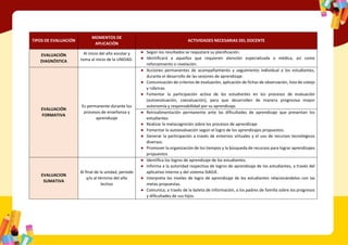 TIPOS DE EVALUACIÓN
MOMENTOS DE
APLICACIÓN
ACTIVIDADES NECESARIAS DEL DOCENTE
EVALUACIÓN
DIAGNÓSTICA
Al inicio del año escolar y
toma al inicio de la UNIDAD.
● Según los resultados se reajustará su planificación.
● Identificará a aquellos que requieren atención especializada o médica, así como
reforzamiento o nivelación.
EVALUACIÓN
FORMATIVA
Es permanente durante los
procesos de enseñanza y
aprendizaje
● Acciones permanentes de acompañamiento y seguimiento individual a los estudiantes,
durante el desarrollo de las sesiones de aprendizaje.
● Comunicación de criterios de evaluación, aplicación de fichas de observación, lista de cotejo
y rúbricas.
● Fomentar la participación activa de los estudiantes en los procesos de evaluación
(autoevaluación, coevaluación), para que desarrollen de manera progresiva mayor
autonomía y responsabilidad por su aprendizaje.
● Retroalimentación permanente ante las dificultades de aprendizaje que presentan los
estudiantes
● Realizar la metacognición sobre los procesos de aprendizaje.
● Fomentar la autoevaluación según el logro de los aprendizajes propuestos.
● Generar la participación a través de entornos virtuales y el uso de recursos tecnológicos
diversos.
● Promover la organización de los tiempos y la búsqueda de recursos para lograr aprendizajes
propuestos
EVALUACION
SUMATIVA
Al final de la unidad, periodo
y/o al término del año
lectivo
● Identifica los logros de aprendizaje de los estudiantes.
● Informa a la autoridad respectiva de logros de aprendizaje de los estudiantes, a través del
aplicativo interno y del sistema SIAGIE.
● Interpreta los niveles de logro de aprendizaje de los estudiantes relacionándolos con las
metas propuestas.
● Comunica, a través de la boleta de información, a los padres de familia sobre los progresos
y dificultades de sus hijos.
 