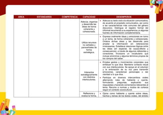 ÁREA ESTÁNDARES COMPETENCIA CAPACIDAD DESEMPEÑOS
Adecúa, organiza
y desarrolla las
ideas de forma
coherente y
cohesionada.
 Adecúa su texto oral a la situación comunicativa,
de acuerdo al propósito comunicativo, así como
a las características más comunes del género
discursivo. Distingue el registro formal del
informal recurriendo a su experiencia y a algunas
fuentes de información complementaria.
Utiliza recursos
no verbales y
paraverbales de
forma
estratégica.
 Expresa oralmente ideas y emociones en torno
a un tema, de forma coherente y cohesionada.
Ordena dichas ideas y las desarrolla para
ampliar la información sin reiteraciones
innecesarias. Establece relaciones lógicas entre
las ideas (en especial, de causa-efecto y
consecuencia), a través de algunos referentes y
conectores. Incorpora un vocabulario que
incluye sinónimos y algunos términos propios de
los campos del saber.
Interactúa
estratégicamente
con distintos
interlocutores.
 Emplea gestos y movimientos corporales que
enfatizan lo que dice. Mantiene contacto visual
con sus interlocutores. Se apoya en el volumen
y la entonación de su voz para transmitir
emociones, caracterizar personajes o dar
claridad a lo que dice.
 Participa en diversos intercambios orales
alternando roles de hablante y oyente,
formulando preguntas, explicando sus
respuestas y haciendo comentarios relevantes al
tema. Recurre a normas y modos de cortesía
según el contexto sociocultural.
Reflexiona y
evalúa la forma,
 Opina como hablante y oyente sobre ideas,
hechos y temas de los textos orales, del ámbito
 