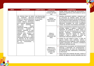 ÁREA ESTÁNDARES COMPETENCIA CAPACIDAD DESEMPEÑOS
el contenido y
contexto del texto
oral.
escolar, social o de medios de comunicación, a
partir de su experiencia y del contexto en que se
desenvuelve.
Lee diversos tipos de textos
que presentan estructura
simple con algunos elementos
complejos y con vocabulario
variado. Obtiene información
poco evidente distinguiéndola
de otras próximas y
semejantes. Realiza
inferencias locales a partir de
información explícita e
implícita. Interpreta el texto
considerando información
relevante para construir su
sentido global. Reflexiona
sobre sucesos e ideas
importantes del texto y explica
la intención de los recursos
textuales más comunes a partir
de su conocimiento y
experiencia.
Lee diversos tipos
de textos escritos
en su lengua
materna.
Obtiene
información del
texto escrito.
 Identifica información explícita y relevante que
se encuentra en distintas partes del texto.
Distingue esta información de otra semejante, en
la que selecciona datos específicos, en diversos
tipos de textos de estructura simple, con algunos
elementos complejos, así como vocabulario
variado, de acuerdo a las temáticas abordadas.
Infiere e
interpreta
información del
texto.
 Deduce características implícitas de personajes,
animales, objetos y lugares, y determina el
significado de palabras y frases según el
contexto, así como de expresiones con sentido
figurado (refranes, comparaciones, etc.).
Establece relaciones lógicas de intención-
finalidad y tema y subtema, a partir de
información relevante explícita e implícita.
 Predice de qué tratará el texto, a partir de
algunos indicios como subtítulos, colores y
dimensiones de las imágenes, índice, tipografía,
negritas, subrayado, etc.; asimismo, contrasta la
información del texto que lee.
Reflexiona y
evalúa la forma,
el contenido y
contexto del
texto.
 Explica el tema, el propósito, las motivaciones de
personas y personajes, las comparaciones y
personificaciones, así como las enseñanzas y
los valores del texto, clasificando y sintetizando
la información.
 Opina acerca del contenido del texto, explica el
sentido de algunos recursos textuales (uso de
 