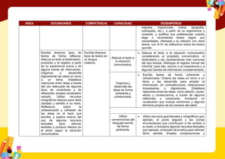 ÁREA ESTÁNDARES COMPETENCIA CAPACIDAD DESEMPEÑOS
negritas, mayúsculas, índice, tipografía,
subrayado, etc.), a partir de su experiencia y
contexto, y justifica sus preferencias cuando
elige o recomienda textos según sus
necesidades, intereses y su relación con otros
textos, con el fin de reflexionar sobre los textos
que lee.
Escribe diversos tipos de
textos de forma reflexiva.
Adecúa su texto al destinatario,
propósito y el registro a partir
de su experiencia previa y de
alguna fuente de información.
Organiza y desarrolla
lógicamente las ideas en torno
a un tema. Establece
relaciones entre ideas a través
del uso adecuado de algunos
tipos de conectores y de
referentes; emplea vocabulario
variado. Utiliza recursos
ortográficos básicos para darle
claridad y sentido a su texto.
Reflexiona sobre la
coherencia30 y cohesión de
las ideas en el texto que
escribe, y explica acerca del
uso de algunos recursos
textuales para reforzar
sentidos y producir efectos en
el lector según la situación
comunicativa.
Escribe diversos
tipos de textos en
su lengua
materna.
Adecúa el texto a
la situación
comunicativa.
 Adecúa el texto a la situación comunicativa
considerando el propósito comunicativo, el
destinatario y las características más comunes
del tipo textual. Distingue el registro formal del
informal; para ello, recurre a su experiencia y a
algunas fuentes de información complementaria.
Organiza y
desarrolla las
ideas de forma
coherente y
cohesionada.
 Escribe textos de forma coherente y
cohesionada. Ordena las ideas en torno a un
tema y las desarrolla para ampliar la
información, sin contradicciones, reiteraciones
innecesarias o digresiones. Establece
relaciones entre las ideas, como adición, causa-
efecto y consecuencia, a través de algunos
referentes y conectores. Incorpora un
vocabulario que incluye sinónimos y algunos
términos propios de los campos del saber.
Utiliza
convenciones del
lenguaje escrito
de forma
pertinente.
 Utiliza recursos gramaticales y ortográficos (por
ejemplo, el punto seguido y las comas
enumerativas) que contribuyen a dar sentido a
su texto, e incorpora algunos recursos textuales
(por ejemplo, el tamaño de la letra) para reforzar
dicho sentido. Emplea comparaciones y
 