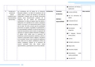 CARPETA DIGITAL
EDUCATION
& LEGIS EIRL
● Conectores de tiempo y
explicación.
7 Perdida de la
práctica de
valores
ciudadanos para
una convivencia
democrática.
Los estudiantes del 1er grado de la Institución
Educativa debido a la falta de enseñanza de los
valores éticos y cívicos han llevado a una falta de
solidaridad y empatía hacia los demás, provocando
muchas veces discriminación producto de la
influencia de los medios de comunicación
conllevando a la falta de respeto hacia los demás e
influyendo en la pérdida de los valores ciudadanos
frente a sus pares y en interacciones dentro y fuera
de las aulas. Por ello se busca que los estudiantes
promuevan el respeto, la igualdad, la participación y
la responsabilidad ciudadana, la toma de decisiones a
través de mecanismos como el voto y la expresión de
opiniones en espacios públicos fomenten el diálogo y
el debate como medio para la resolución de
problemas y toma de decisiones colectivas, valoren y
respeten la diversidad cultural, religiosa y de género
en la sociedad. Frente a esto se plantea los siguientes
retos ¿Qué son los valores ciudadanos? ¿Cómo los
valores ciudadanos influyen en el bienestar de
nuestra sociedad? Para ello, leerán textos
argumentativos, y participarán de una mesa redonda.
De Derechos Conciencia
de derechos
Libertad y
responsabilidad
● La mesa redonda
● Uso de elementos de
apoyo
● El volumen de voz
● Manejo de público
● Formulación de
preguntas
● El lenguaje literario:
prosa y verso
● La lírica
● Claridad y coherencia
● Mapa araña
● Oraciones simples
● Concordancia entre
sujeto y predicado
● Uso de la H-X.
Mesa redonda
AGOGICOS DIGITALES
 