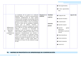 CARPETA DIGITAL
EDUCATION
& LEGIS EIRL
● Texto argumentativo.
● El texto argumentativo:
tipos
8
Reflexionamos
sobre nuestros
logros para
evaluar el
cumplimiento de
metas
Los estudiantes del 1er grado de la Institución
Educativa debido a la falta de autoconocimiento,
motivación, establecimiento de metas realistas,
conciencia sobre estrategias de aprendizaje efectivas
y reconocimiento de logros se han visto afectados en
plantearse nuevos desafíos y metas de aprendizaje.
Por ello se busca que los estudiantes establezcan
espacios para la reflexión, fomenten la
autoevaluación, evaluando el progreso que tuvieron
para el logro de sus metas, planteándose preguntas
reflexivas y promuevan el intercambio de
experiencias entre sus compañeros que alcanzaron
metas similares, establezcan nuevas metas y se les
proporcione retroalimentación que fomente la
reflexión, el crecimiento y el desarrollo continuo.
Frente a esto se plantea los siguientes retos ¿Qué
aprendí en el proceso de alcanzar esta meta?", ¿Qué
obstáculos superé? o ¿Cómo puedo aplicar lo
aprendido en el futuro? Por ello, realizarán un juego
de roles.
Búsqueda de la
excelencia
Flexibilidad
y apertura
Superación
personal
● El juego de roles
● Expresión dramática
● La improvisación
● Expresión corporal
● Expresión gestual
Aplicaciones
informáticas: el portal de
internet
● Textos discontinuos
● Círculo concéntrico
● Oración compuesta
● Uso de la G-J
Juego de roles.
VI. MATRIZ DE PROPÓSITOS DE APRENDIZAJE DE COMUNICACIÓN.
AGOGICOS DIGITALES
 