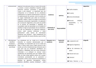 CARPETA DIGITAL
EDUCATION
& LEGIS EIRL
socioemocional regresan a las aulas para iniciar un nuevo ciclo escolar
y conocer a nuevos compañeros trayendo consigo
diferentes vivencias, costumbres y expectativas.
Frente a esta situación es importante que nos
enfoquemos en el bienestar de las estudiantes
enfatizando en el soporte socioemocional a través de
la implementación de acciones, como la práctica de
los juegos tradicionales para aliviar las tensiones,
angustias, miedos y reducir los riesgos al presentarse
situaciones emocionales importantes y la aplicación
de la evaluación diagnóstica como punto de partida
en el proceso de aprendizaje e identificar las
necesidades reales de aprendizaje con la finalidad de
planificar el logro de aprendizajes de las estudiantes.
por ello nos planteamos las siguientes preguntas:
¿Cómo están nuestras emociones y cómo
gestionarlos? ¿Qué formas de interrelación
tendremos que practicar? ¿Qué competencias he
logrado desarrollar de manera efectiva y qué me falta
aún?
excelencia.
Orientación al
bien común.
apertura.
Responsabilidad.
● Cuadro sinóptico
● El cuento
● Lectura dramatizada
● Recursos verbales,
paraverbales y no
verbales.
diagnóstica
1 Dificultad para
identificar
fortalezas y
debilidades de
aprendizaje
Los estudiantes del 1er. Grado de la institución
educativa se muestran desinteresados por el
aprendizaje, no comprenden qué son los niveles de
logro, ni tienen metas claras a lograr durante el año
escolar, por ello es fundamental que el docente sea el
guía para que los estudiantes identifiquen sus
fortalezas y debilidades para que tomen decisiones
informadas y se enfoquen en alcanzar metas
significativas de aprendizaje para que trabajen hacia
ellas con éxito siendo agentes activos de su propio
crecimiento promoviendo así la autonomía y
autoestima. Frente a esta situación los estudiantes se
plantean las siguientes interrogantes: ¿Cómo
podemos identificar nuestras fortalezas? ¿Qué
Búsqueda de la
excelencia
Superación
personal
● La exposición oral
● Registros lingüísticos
● Uso de elementos de
apoyo
● Volumen de la voz
● Literatura
● Textos literarios y no
Infografía
AGOGICOS DIGITALES
 
