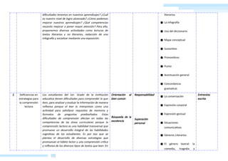 CARPETA DIGITAL
EDUCATION
& LEGIS EIRL
dificultades tenemos en nuestros aprendizajes? ¿Cuál
es nuestro nivel de logro alcanzado? ¿Cómo podemos
mejorar nuestros aprendizajes? ¿Qué competencias
necesito mejorar o poner mayor atención? Para ello,
proponemos diversas actividades como lecturas de
textos literarios y no literarios, redacción de una
infografía y socializar mediante una exposición.
literarios
● La infografía
● Uso del diccionario
● Mapa conceptual
● Sustantivo
● Pronombres
● Punto
● Acentuación general
● Concordancia
gramatical.
2 Deficiencias en
estrategias para
la comprensión
lectora
Los estudiantes del 1er. Grado de la institución
educativa tienen dificultades para comprender lo que
leen, para analizar y evaluar la información de manera
reflexiva porque el leer lo interpretan como una
actividad para satisfacer requisitos de memoria y
formatos de preguntas prediseñados. Estas
dificultades de comprensión afectan en todas las
competencias de las áreas curriculares porque la
comprensión lectora es una habilidad transversal que
promueve un desarrollo integral de las habilidades
cognitivas de los estudiantes. Es por eso que se
plantea el desarrollo de diversas estrategias que
promuevan el hábito lector y una comprensión crítica
y reflexiva de los diversos tipos de textos que leen. En
Orientación al
bien común
Búsqueda de la
excelencia
Responsabilidad
Superación
personal
● La conversación
● Expresión corporal
● Expresión gestual
● Situaciones
comunicativas
● Géneros Literarios
● El género teatral: la
comedia, tragedia y
Entrevista
escrita
AGOGICOS DIGITALES
 
