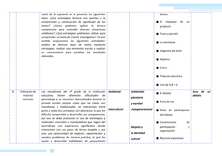 CARPETA DIGITAL
EDUCATION
& LEGIS EIRL
razón de lo expuesto se le presenta los siguientes
retos: ¿Qué estrategias lectoras nos aportan a la
comprensión y construcción de significado de los
textos? ¿Cómo podemos aplicar la lectura
comprensiva para entender diversas situaciones
cotidianas? ¿Qué estrategias podríamos utilizar para
comprender un texto de interés investigativo? En ese
sentido proponemos las siguientes actividades:
análisis de diversos tipos de textos mediante
estrategias, realizar una entrevista escrita y realizar
un conversatorio para socializar los resultados
obtenidos.
drama.
● El empaque de un
producto
● Texto y párrafo
● La entrevista
● Diagrama de Venn
● Adjetivo
● Coma
● Tildación diacrítica
● Uso de la B – V.
3 Utilización de
material
concreto
Los estudiantes del 1º grado de la institución
educativa, tienen diferentes dificultades de
aprendizaje y se muestran desmotivados durante la
jornada escolar porque creen que las clases son
monótonas y tradicionales, no interactúan entre
pares y todos los conceptos son abstractos lo que les
dificulta comprender y desarrollar sus competencias,
por eso se debe promover el uso de estrategias y
materiales concretos o manipulativos que hagan del
aprendizaje una experiencia significativa donde
interactúen con sus pares de forma tangible y sea
esta una oportunidad de explorar, experimentar y
resolver problemas de manera práctica, lo que les
ayuda a desarrollar habilidades de pensamiento
Ambiental
Intercultural
Solidaridad
planetaria
y equidad
intergeneracional
Respeto a
la identidad
cultural
● El debate
● Tono de voz
● Roles de participantes
del debate
● Convenciones de
participación y
organización
● Recursos expresivos
Acta de un
debate.
AGOGICOS DIGITALES
 