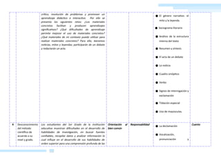 CARPETA DIGITAL
EDUCATION
& LEGIS EIRL
crítico, resolución de problemas y promover un
aprendizaje didáctico e interactivo. Por ello se
presenta los siguientes retos: ¿Los materiales
concretos facilitan y producen aprendizajes
significativos? ¿Qué dificultades de aprendizaje
permite mejorar el uso de materiales concretos?
¿Qué materiales de mi contexto puedo utilizar para
realizar materiales concretos? Para ello, leeremos
noticias, mitos y leyendas; participarán de un debate
y redactarán un acta.
● El género narrativo: el
mito y la leyenda.
● Sociograma literario
● Análisis de la estructura
interna del texto
● Resumen y síntesis
● El acta de un debate
● La noticia
● Cuadro sinóptico
● Verbo
● Signos de interrogación y
exclamación
● Tildación especial
● Uso de mayúsculas.
4 Desconocimiento
del método
científico de
acuerdo a su
nivel y grado.
Los estudiantes del 1er Grado de la institución
educativa muestran dificultades en el desarrollo de
habilidades de investigación, en buscar fuentes
confiables, recopilar datos y analizar información lo
cual influye en el desarrollo de sus habilidades de
orden superior para una comprensión profunda de las
Orientación al
bien común
Responsabilidad
● La declamación
● Vocalización,
pronunciación y
Cuento
AGOGICOS DIGITALES
 