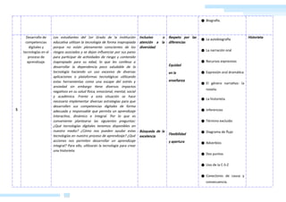 CARPETA DIGITAL
EDUCATION
& LEGIS EIRL
● Biografía.
5
Desarrollo de
competencias
digitales y
tecnologías en el
proceso de
aprendizaje.
Los estudiantes del 1er Grado de la institución
educativa utilizan la tecnología de forma inapropiada
porque no están plenamente conscientes de los
riesgos asociados y se dejan influenciar por sus pares
para participar de actividades de riesgo y contenido
inapropiado para su edad, lo que les conlleva a
desarrollar la dependencia poco saludable de la
tecnología haciendo un uso excesivo de diversas
aplicaciones o plataformas tecnológicas utilizando
estas herramientas como una escape del estrés y
ansiedad sin embargo tiene diversos impactos
negativos en su salud física, emocional, mental, social
y académica. Frente a esta situación se hace
necesario implementar diversas estrategias para que
desarrollen sus competencias digitales de forma
adecuada y responsable que permita un aprendizaje
interactivo, dinámico e integral. Por lo que es
conveniente plantearse las siguientes preguntas:
¿Qué tecnologías digitales tenemos disponibles en
nuestro medio? ¿Cómo nos pueden ayudar estas
tecnologías en nuestro proceso de aprendizaje? ¿Qué
acciones nos permiten desarrollar un aprendizaje
integral? Para ello, utilizarán la tecnología para crear
una historieta.
Inclusivo o
atención a la
diversidad
Búsqueda de la
excelencia
Respeto por las
diferencias
Equidad
en la
enseñanza
Flexibilidad
y apertura
● La autobiografía
● La narración oral
● Recursos expresivos
● Expresión oral dramática
● El género narrativo: la
novela.
● La historieta.
● Inferencias
● Término excluido
● Diagrama de flujo
● Adverbios
● Dos puntos
● Uso de la C-S-Z
● Conectores de causa y
consecuencia.
Historieta
AGOGICOS DIGITALES
 