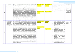 CARPETA DIGITAL
EDUCATION
& LEGIS EIRL
AGOGICOS DIGITALES
0
Soporte
socioemocional
Después de dos meses de vacaciones, los y las estudiantes del
5to Año de Nivel Secundaria regresan a las aulas, dando inicio a
un nuevo año escolar, así podrán reencontrarse con sus
compañeros trayendo consigo diferentes vivencias, costumbres
y expectativas. Frente a esta situación es importante que nos
enfoquemos en el bienestar de las estudiantes enfatizando en el
soporte socioemocional y la aplicación de la evaluación
diagnóstica como punto de partida en el proceso de enseñanza
aprendizaje. Para ello, desarrollarán acciones que demuestren
su nivel de aprendizaje en el área de Comunicación por lo tanto
es necesario que identifiquen sus fortalezas y necesidades
respondiendo a las preguntas: ¿Cómo están nuestras emociones
y cómo gestionarlos? ¿qué formas de interrelación tendremos
que practicar? ¿qué competencias he logrado desarrollar de
manera efectiva y qué me falta aún?
Búsqueda de la
excelencia.
Orientación al bien
común.
Flexibilidad y
apertura.
Responsabilidad.
Lineamientos del área de
Comunicación
Exposición argumentativa
Texto expositivo “El Zika, la nueva
amenaza”.
Texto argumentativo (artículo de
opinión)
Evaluación
diagnóstica
para
demostrar el
nivel de
aprendizaje en
el área de
Comunicación
1
Dificultad para
identificar
fortalezas y
debilidades de
aprendizaje
Los estudiantes del 5to Grado de la I.E.…………………………… de
……………………., se muestran desinteresados por el aprendizaje,
no comprenden que son los niveles de logro, ni tienen metas
claras a lograr durante el año escolar, por ello es fundamental
que el docente sea el guía para que los estudiantes identifiquen
sus fortalezas y debilidades para que tomen decisiones
informadas y se enfoquen en alcanzar metas significativas de
aprendizaje para que trabajen hacia ellas con éxito siendo
agentes activos de su propio crecimiento promoviendo así la
autonomía y autoestima. Frente a esta situación los estudiantes
se plantean las siguientes interrogantes ¿Cómo podemos
identificar nuestras fortalezas? ¿Qué dificultades tenemos en
nuestros aprendizajes? ¿Cuál es nuestro nivel de logro
alcanzado? ¿Cómo podemos mejorar nuestros aprendizajes?
¿Qué competencias necesito mejorar o poner mayor atención?
Para lograr el objetivo de la Unidad, proponemos diversas
actividades como la lectura de diversos textos y la elaboración
de un artículo de opinión que buscará ser críticos y reflexivos en
nuestros argumentos.
Búsqueda de la
excelencia
Orientación al bien
común
Superación
personal
Responsabilidad
1. Texto expositivo “Nuestra
deuda con la adolescencia”
2. Texto argumentativo “El
trabajo infantil”
3. Elementos del texto
argumentativo -
Preposiciones
4. Adecuación del artículo de
opinión- Los conectores
5. Textualización del artículo de
opinión-Uso de las
mayúsculas
6. Criterios de revisión del
artículo de opinión-
Coherencia
7. Plan de exposición -Recursos
expresivos
8. Pronunciación de la
exposición argumentativa
Artículo de
opinión.
 