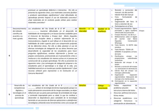 CARPETA DIGITAL
EDUCATION
& LEGIS EIRL
AGOGICOS DIGITALES
promover un aprendizaje didáctico e interactivo. Por ello se
presenta los siguientes retos: ¿Los materiales concretos facilitan
y producen aprendizajes significativos? ¿Qué dificultades de
aprendizaje permite mejorar el uso de materiales concretos?
¿Qué materiales de mi contexto puedo utilizar para realizar
materiales concretos?
6. Revisión y corrección del
manual- Los dos puntos
7. Edición final del manual
8. Foro- Formulación de
preguntas
9. Organización del foro- El
tono y volumen de voz
10. Participamos en el foro
4
Desconocimiento
del método
científico de
acuerdo a su
nivel y grado.
Los estudiantes del 5to Grado de la IE Nº …………………de
………………….., muestran dificultades en el desarrollo de
habilidades de investigación y en buscar fuentes confiables para
el Concurso de Narrativa y Ensayo José María Arguedas
Altamirano, recopilar datos y analizar información de su
transcendencia y legado lo cual influye en el desarrollo de sus
habilidades de orden superior para una comprensión profunda
de las diferentes áreas. Por ello se debe plantear el uso de
diversas estrategias de indagación de sus obras literarias que
desarrollarán la capacidad de los estudiantes para hacer
preguntas significativas, analizar información y formar sus
propias conclusiones, promoviendo así el pensamiento crítico e
involucrar a los estudiantes de manera activa en el proceso de
construcción de su propio aprendizaje. Por ello se presentan los
siguientes retos: ¿Las estrategias de indagación preparan a los
estudiantes para el aprendizaje a lo largo de la vida, una
habilidad esencial en un mundo que cambia rápidamente? ¿Qué
recursos utilizaré para representar a mi Institución en un
Concurso Nacional?
Atención a la
diversidad
Equidad en la
enseñanza
1. Ensayos argumentativos - Signos
principales y signos auxiliares
referenciales de puntuación
2. Ensayos literarios- Uso de b y v
3. Reflexionamos sobre el legado
del escritor José María
Arguedas- Conversasión
Whatsapp
11. Texto literario EL SEXTO- Idea
temática
4. Texto literario TODAS LAS
SANGRES- El propósito y el tono
del texto
5. Planificamos ensayo- Las
proposiciones subordinadas
sustantivas
6. Redacción del ensayo- V de
Gowin
7. Revisión y corrección del ensayo
-La acentuación en abreviaturas
8. Edición final del ensayo- Los
mensajes subliminales
9. Organización exposición
argumentativa- Adecuación del
mensaje a los interlocutores
10. Participación en la exposición
argumentativa
Ensayo.
5
Desarrollo de
competencias
digitales y
tecnologías en el
proceso de
aprendizaje.
Los estudiantes del 5to Grado de la IE ………………………de
……………. utilizan la tecnología de forma inapropiada porque no
están plenamente conscientes de los riesgos asociados y se dejan
influenciar por sus pares para participar de actividades de riesgo
y contenido inapropiado para su edad, lo que les conlleva a
desarrollar la dependencia poco saludable de la tecnología
haciendo un uso excesivo de diversas aplicaciones o plataformas
tecnológicas utilizando estas herramientas como una escape del
Derechos Diálogo y
concertación
1. Textos expositivos de
problema-solución- La
estructura interna del texto.
2. Discursos políticos.Estructura-
fichas mixtas
3. Discursos académicos- cruz
categorial Estructura- La
acentuación en abreviaturas
Discurso
 