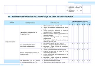 CARPETA DIGITAL
EDUCATION
& LEGIS EIRL
AGOGICOS DIGITALES
9. Preparación y ensayo
conferencia- Recursos de
apoyo
10. Participamos en una
conferencia
VI. MATRIZ DE PROPÓSITOS DE APRENDIZAJE DE ÁREA DE COMUNICACIÓN
AREAS COMPETENCIAS CAPACIDADES
UNIDAD DE APRENDIZAJE
0
0
0
1
0
2
0
3
0
4
0
5
0
6
0
7
0
8
COMUNICACIÓN
Se comunica oralmente en su
lengua materna.
 Obtiene información del texto oral.
 Infiere e interpreta información del texto
oral.
 Adecúa, organiza y desarrolla las ideas de
forma coherente y cohesionada.
 Utiliza recursos no verbales y paraverbales de
forma estratégica.
 Interactúa estratégicamente con distintos
interlocutores.
 Reflexiona y evalúa la forma, el contenido y
contexto del texto oral.
x x x x x x x x x
Lee diversos tipos de textos
escritos en lengua materna.
 Obtiene información del texto escrito.
 Infiere e interpreta información del texto.
 Reflexiona y evalúa la forma, el contenido y
contexto del texto.
x x x x x x x
Escribe diversos tipos de textos en
lengua materna.
 Adecúa el texto a la situación comunicativa.
 Organiza y desarrolla las ideas de forma
coherente y cohesionada.
 Utiliza convenciones del lenguaje escrito de
forma pertinente.
 Reflexiona y evalúa la forma, el contenido y
contexto del texto escrito.
x x x x x x
Se desenvuelve en los entornos
virtuales generados por las TIC
 Personaliza entornos virtuales.
 Gestiona información del entorno virtual.
x x x x x x x x x
 