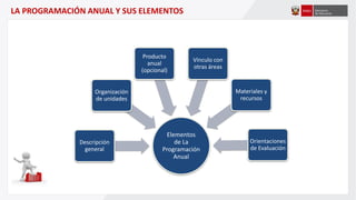 LA PROGRAMACIÓN ANUAL Y SUS ELEMENTOS
Elementos
de La
Programación
Anual
Descripción
general
Organización
de unidades
Producto
anual
(opcional)
Vínculo con
otras áreas
Materiales y
recursos
Orientaciones
de Evaluación
 