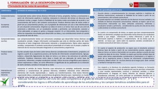 COMPETENCIA ESTANDAR DE APRENDIZAJE DEL VI CICLO
Comprende textos
orales
Se expresa
oralmente
Comprende textos sobre temas diversos infiriendo el tema, propósito, hechos y conclusiones a
partir de información explícita e implícita; interpreta la intención del emisor en discursos que
contienen ironías y sesgos. Evalúa la fiabilidad de los textos orales escuchados de acuerdo a sus
conocimientos del tema y del contexto sociocultural. Produce diversos tipos de textos orales a
partir de sus conocimientos previos, con el propósito de interactuar con uno o más interlocutores
en una situación comunicativa. Organiza sus ideas en torno a un tema; hace uso de una serie de
conectores y referentes, con un vocabulario variado y pertinente, con entonación, volumen y
ritmo adecuados; se apoya en gestos y lenguaje corporal. En un intercambio, hace preguntas y
utiliza las respuestas escuchadas para desarrollar sus ideas, y sus contribuciones toman en cuenta
los puntos de vista de otros.
Comprende textos
escritos
Lee comprensivamente textos con estructuras complejas que desarrollan temas diversos con
vocabulario variado. Integra información contrapuesta que está en distintas partes del texto.
Interpreta el texto integrando información relevante y complementaria. Opina sobre aspectos
variados, comparando el contexto sociocultural presentado en el texto con el propio y explica la
intención de los recursos textuales integrando su conocimiento y experiencia
Produce textos
escritos
Escribe variados tipos de textos sobre temas diversos considerando el destinatario, propósito y el
registro a partir de su experiencia previa y de fuentes de información complementarias. Agrupa,
ordena y desarrolla lógicamente las ideas en torno a un tema y las estructura en párrafos y
subtítulos. Establece relaciones entre ideas a través del uso adecuado de varios tipos de
conectores, referentes y emplea vocabulario variado. Utiliza recursos ortográficos para separar y
aclarar expresiones e ideas, así como diferenciar el significado de las palabras8 con la intención
de darle claridad y sentido al mensaje de su texto
Interpreta el sentido de textos literarios cuya estructura es compleja, analizando recursos
estilísticos y características de géneros literarios; establece relaciones entre diferentes
elementos del mundo representado y explica sus transformaciones. Crea textos literarios
organizando ideas y empleando características de géneros literarios para representar un mundo
verosímil que expresa su imaginación y sus vivencias; utiliza recursos estilísticos para
caracterizar elementos del mundo representado y generar efectos que mantienen el interés o
conmueven al público. Reflexiona sobre temas, usos del lenguaje y estereotipos en textos
literarios de distintas tradiciones culturales a partir de su experiencia y la relación con otros
textos.
Interactúa con
expresiones
literarias
Metas de aprendizaje para el 1ero
• Escuche atenta y comprensivamente los mensajes explícitos e implícitos de
distintos interlocutores, evaluando la fiabilidad de los textos a partir de sus
conocimientos y del contexto sociocultural.
• Se pueda expresar con claridad, haciendo uso de diversos recursos verbales y no
verbales en diversas situaciones comunicativas. Además, se espera que en sus
interacciones intercambie sus ideas utilizando conectores, referentes y
vocabulario variado y pertinente, considerando los puntos de vista de los otros
y adecuándose al contexto sociocultural.
• En cuanto a la comprensión de textos, se espera que lean comprensivamente
textos con elementos complejos que desarrollan temas diversos con vocabulario
variado y que integre información y realice inferencias a partir de la
información explícita e implícita y complementaria de los textos que lee.
Además se busca que opine sobre los aspectos variados considerando el
contexto sociocultural del texto y el propio.
• En cuanto el aspecto de producción, se espera que el estudiante produzca
diversos tipos de textos a partir de sus conocimientos previos, organice sus
ideas en torno a un tema e intercambie con sus pares, plantee su punto de vista
y evalúe las ideas de los otros. También se espera que escriba variados tipos de
textos sobre temas especializados considerando el destinatario y el registro a
partir de su experiencia previa y fuentes de información complementaria.
Asimismo, deberá utilizar los recursos diversos de la lengua para darle sentido
y claridad al mensaje de su texto.
• Con respecto a la literatura los estudiantes lograrán fortalecer su formación
como lectores literarios, a través de experiencias que les permitan comprender
y crear mundos representados, construir y cuestionar sentidos, y utilizar
estéticamente el lenguaje en textos literarios de diversos géneros y
procedencias culturales, así como participar en actividades literarias con la
finalidad de intercambiar ideas y compartir sus creaciones y propuestas *
1. FORMULACIÓN DE LA DESCRIPCIÓN GENERAL
Formulación de las metas de aprendizaje
 Adecuar los desempeños del ciclo de cada competencia al grado de estudio correspondiente (1°, 3° y 4°),
considerando los logros o dificultades de aprendizaje de los estudiantes y los campos temáticos establecidos para el
grado.
 