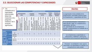 La organización de las unidades de la
programación anual debe contener todas
las competencias y capacidades del Área.
En un periodo (trimestre o bimestre) se
debe abordar todas las competencias y
capacidades del Área.
Las capacidades de una competencia
pueden complementarse en unidades de un
mismos periodo.
2.2. SELECCIONAR LAS COMPETENCIAS Y CAPACIDADES
PAUTAS:
Las competencias y capacidades se
seleccionan y enfatizan a partir de la
formulación de las situaciones significativas
Presentar la cantidad de veces que se
desarrollan las capacidades en relación a la
competencia en cada unidad.
 Las
competencias y
capacidades
seleccionadas
deben dar
respuestas a las
preguntas
retadoras de la
situación
significativa.
 