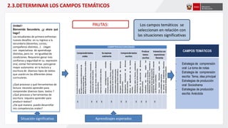 Los campos temáticos se
seleccionan en relación con
las situaciones significativas
2.3.DETERMINAR LOS CAMPOS TEMÁTICOS
PAUTAS:
Situación significativa Aprendizajes esperados
CAMPOS TEMÁTICOS
- Estrategia de comprensión
oral: La toma de notas
- Estrategia de comprensión
escrita: Tema, idea principal
- Estrategias de producción
oral: Sociodrama
- Estrategias de producción
escrita: Anécdota
Unidad I
Bienvenida Secundaria, ¿y ahora qué
hago?
Los estudiantes de primero enfrentan
nuevos desafíos en su ingreso a la
secundaria (docentes, cursos,
compañeros distintos…) . Llegan
con expectativas de aprendizaje
distintas, pero no en igualdad de
condiciones. Requieren ganar más
confianza y seguridad en su expresión
oral, contar herramientas para ganar
mayor autonomía en la lectura y
escritura de diversos tipos de textos
que usarán en las diferentes áreas
curriculares.
¿Qué procesos y qué herramientas de
lectura necesito aprender para
comprender diversos tipos textos ?
¿Qué procesos y herramientas de
escritura requiero aprender para
producir textos?
¿De qué manera puedo desarrollar
mis competencias orales?
 