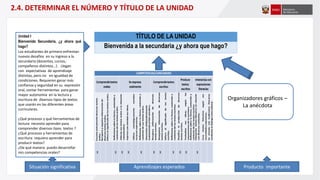 TÍTULO DE LA UNIDAD
Bienvenida a la secundaria ¿y ahora que hago?
Situación significativa Aprendizajes esperados Producto importante
2.4. DETERMINAR EL NÚMERO Y TÍTULO DE LA UNIDAD
Organizadores gráficos –
La anécdota
Unidad I
Bienvenida Secundaria, ¿y ahora qué
hago?
Los estudiantes de primero enfrentan
nuevos desafíos en su ingreso a la
secundaria (docentes, cursos,
compañeros distintos…) . Llegan
con expectativas de aprendizaje
distintas, pero no en igualdad de
condiciones. Requieren ganar más
confianza y seguridad en su expresión
oral, contar herramientas para ganar
mayor autonomía en la lectura y
escritura de diversos tipos de textos
que usarán en las diferentes áreas
curriculares.
¿Qué procesos y qué herramientas de
lectura necesito aprender para
comprender diversos tipos textos ?
¿Qué procesos y herramientas de
escritura requiero aprender para
producir textos?
¿De qué manera puedo desarrollar
mis competencias orales?
 