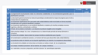 N° INDICADORES SI cumple NO
cumple
01 La programación anual presenta todos los elementos establecidos en las orientaciones generales para la
planificación curricular.
02 La descripción general presenta las metas de aprendizaje considerando los mapas de progreso para el ciclo y
el desarrollo de competencias.
03 Las situaciones significativas de la que parte cada unidad didáctica están enunciadas en forma resumida,
considerando una condición desafiante o retadora.
04 Las situaciones significativas es una condición desafiante o retadora y/o moviliza complejos recursos
cognitivos, afectivos, actitudinales y volitivos.
05 El título de la unidad es motivador y se relaciona al producto tangible como intangible.
06 Están previstas trabajar las cinco competencias en un determinado periodo de tiempo (bimestre o
trimestre).
07 El número de unidades abarca todos los campos temáticos establecidos para el grado.
08 Se ha destinado la cantidad de sesiones y el número de horas para desarrollar cada unidad didáctica.
09 Los productos están en relación con la situación significativa y en relación a la competencia desarrollada.
10 La vinculación de unidades con otras áreas curriculares se realiza a través de las competencias.
11 Los campos temáticos provienen de las matrices de campos temáticos.
12 Los materiales o recursos propuestos permiten alcanzar los aprendizajes esperados.
 