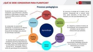 Se plantea una situación retadora a los
estudiantes para enfrentarlos a desafíos,
problemas o dificultades a resolver. Estas
situaciones deben provocar conflictos
cognitivos.
Se comunica el sentido de la unidad y de las
sesiones. Comprende dar a conocer cómo
estos serán evaluados, el tipo tareas que
realizarán, los roles que desempeñarán, etc.
Se comprueba los avances del
aprendizaje. Su propósito es la reflexión
sobre lo que se va aprendiendo y la
búsqueda de estrategias para alcanzar
los aprendizajes esperados.
El docente observa y acompaña a los
estudiantes durante el desarrollo de la
actividades. Tiene por finalidad identificar
sus dificultades y de brindar apoyo en
función de las necesidades, ritmos y
estilos de aprendizaje de los estudiantes.
Se despierta y sostiene el interés de
los estudiantes por el propósito de la
actividad y por las tareas e
interacciones que realizarán.
Se activa las vivencias,
conocimiento, habilidades previas de
los estudiantes con la finalidad de
relacionarla con el nuevo
aprendizaje.
Aprendizaje
Problemati
zación
Propósito y
organización
Motivación/
interés/
incentivo
Saberes
previos
Gestión y
acompaña
miento
Evaluación
¿QUÉ SE DEBE CONSIDERAR PARA PLANIFICAR?
Procesos pedagógicos
 