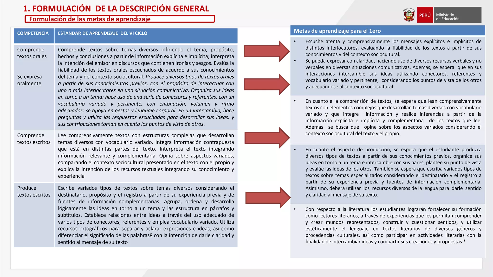 COMPETENCIA ESTANDAR DE APRENDIZAJE DEL VI CICLO
Comprende
textos orales
Se expresa
oralmente
Comprende textos sobre temas diversos infiriendo el tema, propósito,
hechos y conclusiones a partir de información explícita e implícita; interpreta
la intención del emisor en discursos que contienen ironías y sesgos. Evalúa la
fiabilidad de los textos orales escuchados de acuerdo a sus conocimientos
del tema y del contexto sociocultural. Produce diversos tipos de textos orales
a partir de sus conocimientos previos, con el propósito de interactuar con
uno o más interlocutores en una situación comunicativa. Organiza sus ideas
en torno a un tema; hace uso de una serie de conectores y referentes, con un
vocabulario variado y pertinente, con entonación, volumen y ritmo
adecuados; se apoya en gestos y lenguaje corporal. En un intercambio, hace
preguntas y utiliza las respuestas escuchadas para desarrollar sus ideas, y
sus contribuciones toman en cuenta los puntos de vista de otros.
Comprende
textos escritos
Lee comprensivamente textos con estructuras complejas que desarrollan
temas diversos con vocabulario variado. Integra información contrapuesta
que está en distintas partes del texto. Interpreta el texto integrando
información relevante y complementaria. Opina sobre aspectos variados,
comparando el contexto sociocultural presentado en el texto con el propio y
explica la intención de los recursos textuales integrando su conocimiento y
experiencia
Produce
textos escritos
Escribe variados tipos de textos sobre temas diversos considerando el
destinatario, propósito y el registro a partir de su experiencia previa y de
fuentes de información complementarias. Agrupa, ordena y desarrolla
lógicamente las ideas en torno a un tema y las estructura en párrafos y
subtítulos. Establece relaciones entre ideas a través del uso adecuado de
varios tipos de conectores, referentes y emplea vocabulario variado. Utiliza
recursos ortográficos para separar y aclarar expresiones e ideas, así como
diferenciar el significado de las palabras8 con la intención de darle claridad y
sentido al mensaje de su texto
Metas de aprendizaje para el 1ero
• Escuche atenta y comprensivamente los mensajes explícitos e implícitos de
distintos interlocutores, evaluando la fiabilidad de los textos a partir de sus
conocimientos y del contexto sociocultural.
• Se pueda expresar con claridad, haciendo uso de diversos recursos verbales y no
verbales en diversas situaciones comunicativas. Además, se espera que en sus
interacciones intercambie sus ideas utilizando conectores, referentes y
vocabulario variado y pertinente, considerando los puntos de vista de los otros
y adecuándose al contexto sociocultural.
• En cuanto a la comprensión de textos, se espera que lean comprensivamente
textos con elementos complejos que desarrollan temas diversos con vocabulario
variado y que integre información y realice inferencias a partir de la
información explícita e implícita y complementaria de los textos que lee.
Además se busca que opine sobre los aspectos variados considerando el
contexto sociocultural del texto y el propio.
• En cuanto el aspecto de producción, se espera que el estudiante produzca
diversos tipos de textos a partir de sus conocimientos previos, organice sus
ideas en torno a un tema e intercambie con sus pares, plantee su punto de vista
y evalúe las ideas de los otros. También se espera que escriba variados tipos de
textos sobre temas especializados considerando el destinatario y el registro a
partir de su experiencia previa y fuentes de información complementaria.
Asimismo, deberá utilizar los recursos diversos de la lengua para darle sentido
y claridad al mensaje de su texto.
• Con respecto a la literatura los estudiantes lograrán fortalecer su formación
como lectores literarios, a través de experiencias que les permitan comprender
y crear mundos representados, construir y cuestionar sentidos, y utilizar
estéticamente el lenguaje en textos literarios de diversos géneros y
procedencias culturales, así como participar en actividades literarias con la
finalidad de intercambiar ideas y compartir sus creaciones y propuestas *
1. FORMULACIÓN DE LA DESCRIPCIÓN GENERAL
Formulación de las metas de aprendizaje
 