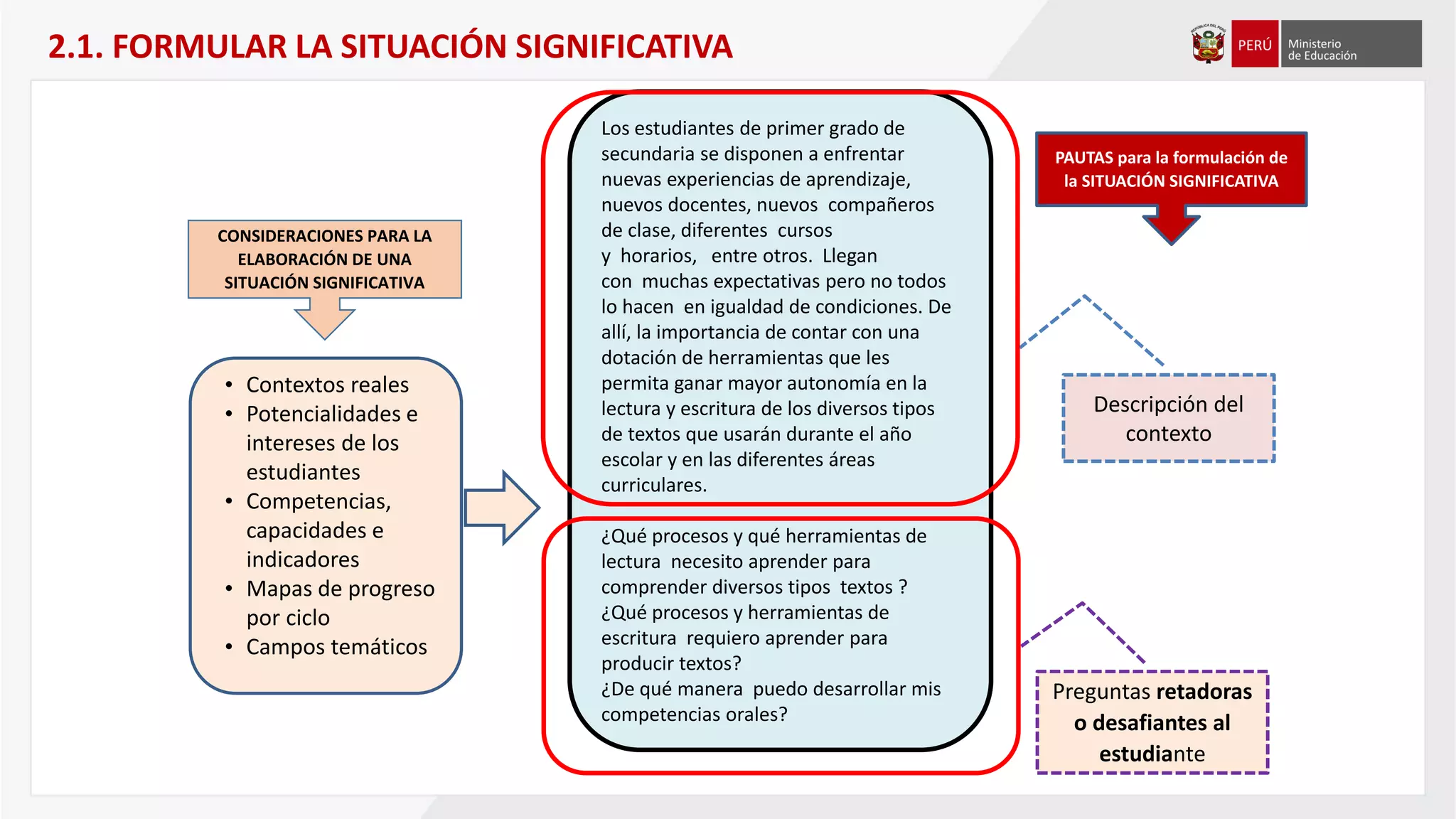 CONSIDERACIONES PARA LA
ELABORACIÓN DE UNA
SITUACIÓN SIGNIFICATIVA
• Contextos reales
• Potencialidades e
intereses de los
estudiantes
• Competencias,
capacidades e
indicadores
• Mapas de progreso
por ciclo
• Campos temáticos
Los estudiantes de primer grado de
secundaria se disponen a enfrentar
nuevas experiencias de aprendizaje,
nuevos docentes, nuevos compañeros
de clase, diferentes cursos
y horarios, entre otros. Llegan
con muchas expectativas pero no todos
lo hacen en igualdad de condiciones. De
allí, la importancia de contar con una
dotación de herramientas que les
permita ganar mayor autonomía en la
lectura y escritura de los diversos tipos
de textos que usarán durante el año
escolar y en las diferentes áreas
curriculares.
¿Qué procesos y qué herramientas de
lectura necesito aprender para
comprender diversos tipos textos ?
¿Qué procesos y herramientas de
escritura requiero aprender para
producir textos?
¿De qué manera puedo desarrollar mis
competencias orales?
PAUTAS para la formulación de
la SITUACIÓN SIGNIFICATIVA
Descripción del
contexto
Preguntas retadoras
o desafiantes al
estudiante
2.1. FORMULAR LA SITUACIÓN SIGNIFICATIVA
 