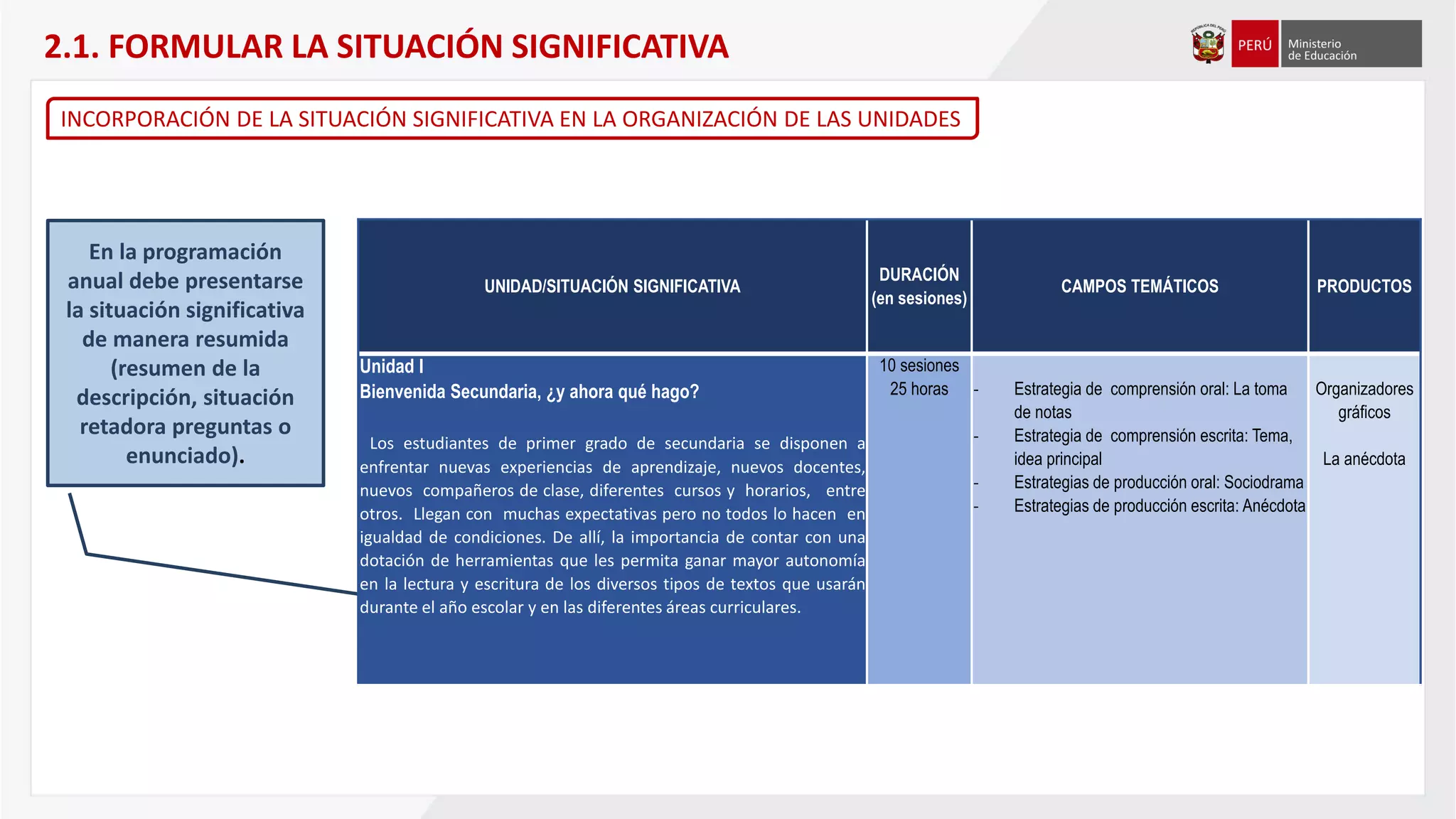 En la programación
anual debe presentarse
la situación significativa
de manera resumida
(resumen de la
descripción, situación
retadora preguntas o
enunciado).
2.1. FORMULAR LA SITUACIÓN SIGNIFICATIVA
INCORPORACIÓN DE LA SITUACIÓN SIGNIFICATIVA EN LA ORGANIZACIÓN DE LAS UNIDADES
UNIDAD/SITUACIÓN SIGNIFICATIVA
DURACIÓN
(en sesiones)
CAMPOS TEMÁTICOS PRODUCTOS
Unidad I
Bienvenida Secundaria, ¿y ahora qué hago?
Los estudiantes de primer grado de secundaria se disponen a
enfrentar nuevas experiencias de aprendizaje, nuevos docentes,
nuevos compañeros de clase, diferentes cursos y horarios, entre
otros. Llegan con muchas expectativas pero no todos lo hacen en
igualdad de condiciones. De allí, la importancia de contar con una
dotación de herramientas que les permita ganar mayor autonomía
en la lectura y escritura de los diversos tipos de textos que usarán
durante el año escolar y en las diferentes áreas curriculares.
10 sesiones
25 horas - Estrategia de comprensión oral: La toma
de notas
- Estrategia de comprensión escrita: Tema,
idea principal
- Estrategias de producción oral: Sociodrama
- Estrategias de producción escrita: Anécdota
Organizadores
gráficos
La anécdota
 