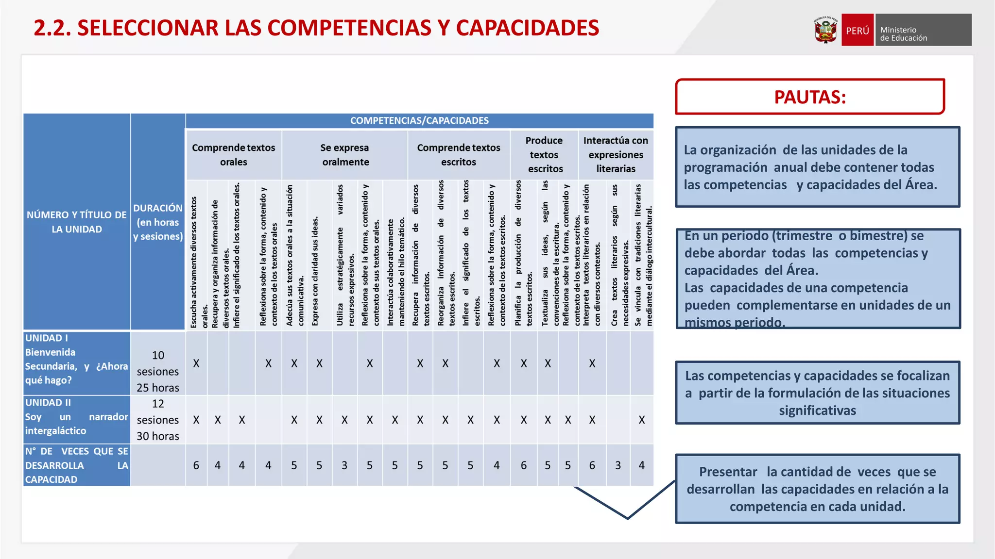La organización de las unidades de la
programación anual debe contener todas
las competencias y capacidades del Área.
En un periodo (trimestre o bimestre) se
debe abordar todas las competencias y
capacidades del Área.
Las capacidades de una competencia
pueden complementarse en unidades de un
mismos periodo.
2.2. SELECCIONAR LAS COMPETENCIAS Y CAPACIDADES
PAUTAS:
Las competencias y capacidades se focalizan
a partir de la formulación de las situaciones
significativas
Presentar la cantidad de veces que se
desarrollan las capacidades en relación a la
competencia en cada unidad.
 