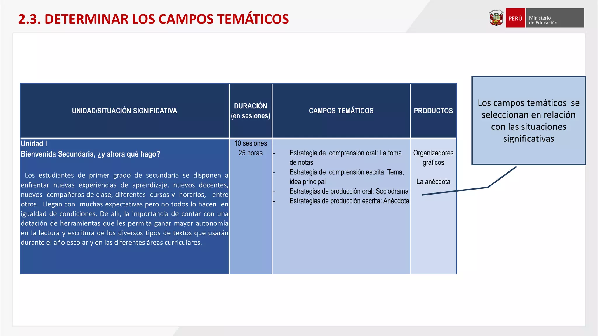 2.3. DETERMINAR LOS CAMPOS TEMÁTICOS
UNIDAD/SITUACIÓN SIGNIFICATIVA
DURACIÓN
(en sesiones)
CAMPOS TEMÁTICOS PRODUCTOS
Unidad I
Bienvenida Secundaria, ¿y ahora qué hago?
Los estudiantes de primer grado de secundaria se disponen a
enfrentar nuevas experiencias de aprendizaje, nuevos docentes,
nuevos compañeros de clase, diferentes cursos y horarios, entre
otros. Llegan con muchas expectativas pero no todos lo hacen en
igualdad de condiciones. De allí, la importancia de contar con una
dotación de herramientas que les permita ganar mayor autonomía
en la lectura y escritura de los diversos tipos de textos que usarán
durante el año escolar y en las diferentes áreas curriculares.
10 sesiones
25 horas - Estrategia de comprensión oral: La toma
de notas
- Estrategia de comprensión escrita: Tema,
idea principal
- Estrategias de producción oral: Sociodrama
- Estrategias de producción escrita: Anécdota
Organizadores
gráficos
La anécdota
Los campos temáticos se
seleccionan en relación
con las situaciones
significativas
 