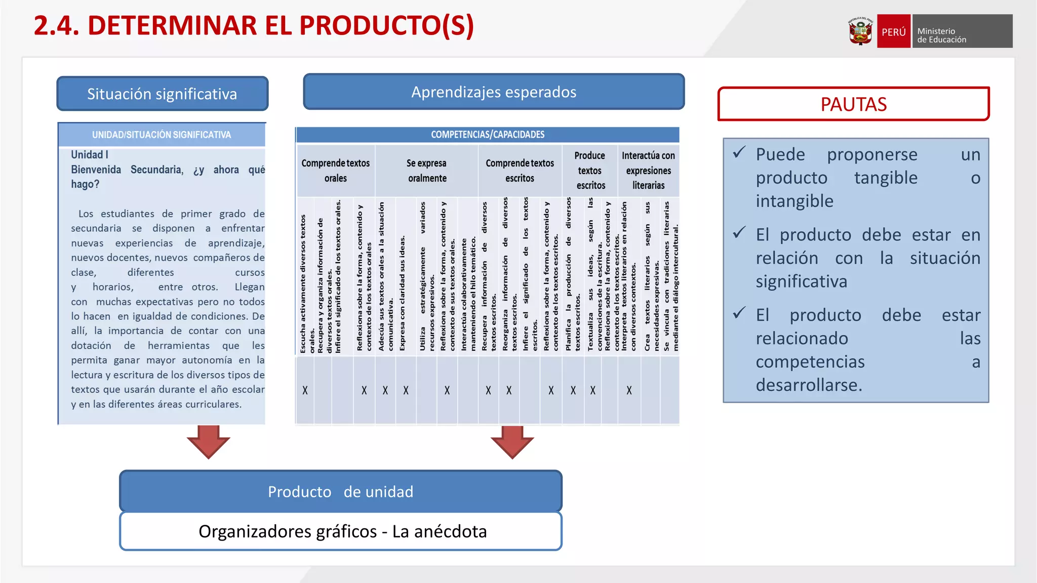 Situación significativa Aprendizajes esperados
Producto de unidad
PAUTAS
2.4. DETERMINAR EL PRODUCTO(S)
Organizadores gráficos - La anécdota
 Puede proponerse un
producto tangible o
intangible
 El producto debe estar en
relación con la situación
significativa
 El producto debe estar
relacionado las
competencias a
desarrollarse.
 