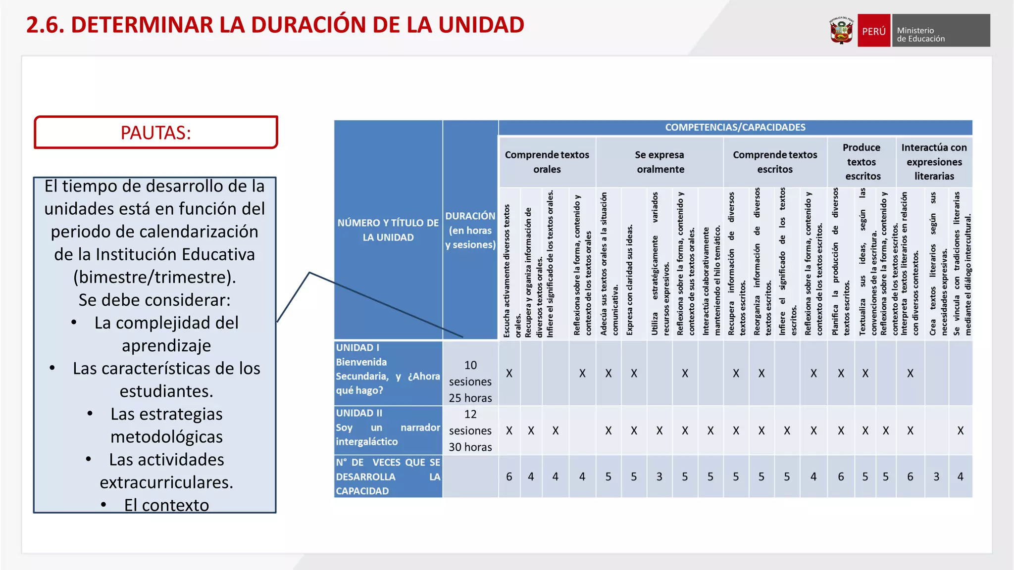 El tiempo de desarrollo de la
unidades está en función del
periodo de calendarización
de la Institución Educativa
(bimestre/trimestre).
Se debe considerar:
• La complejidad del
aprendizaje
• Las características de los
estudiantes.
• Las estrategias
metodológicas
• Las actividades
extracurriculares.
• El contexto
PAUTAS:
2.6. DETERMINAR LA DURACIÓN DE LA UNIDAD
 