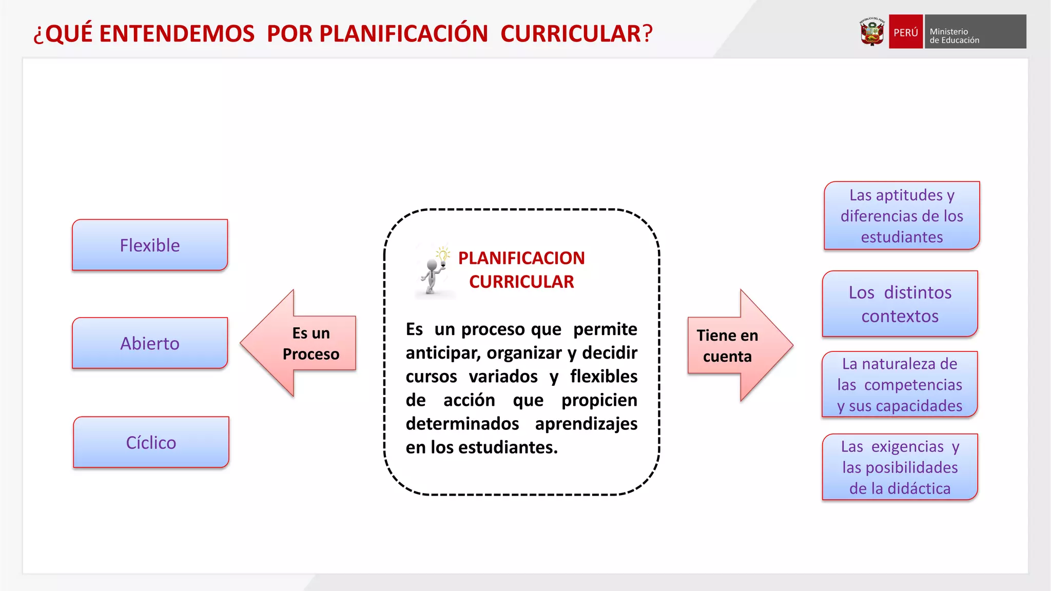PLANIFICACION
CURRICULAR
Es un proceso que permite
anticipar, organizar y decidir
cursos variados y flexibles
de acción que propicien
determinados aprendizajes
en los estudiantes.
¿QUÉ ENTENDEMOS POR PLANIFICACIÓN CURRICULAR?
Flexible
Abierto
Cíclico
Es un
Proceso
Tiene en
cuenta
Las aptitudes y
diferencias de los
estudiantes
Los distintos
contextos
La naturaleza de
las competencias
y sus capacidades
Las exigencias y
las posibilidades
de la didáctica
 