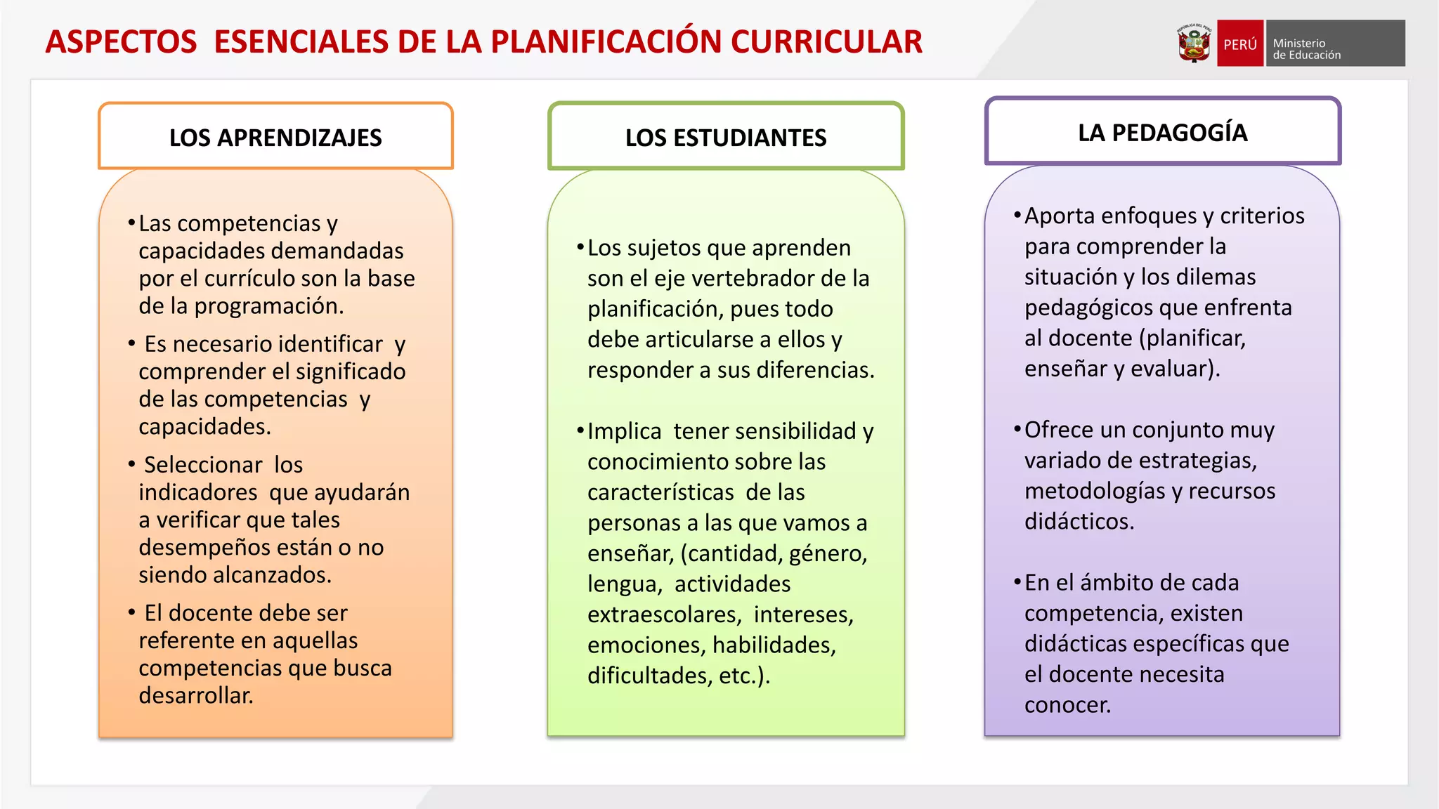 ASPECTOS ESENCIALES DE LA PLANIFICACIÓN CURRICULAR
•Las competencias y
capacidades demandadas
por el currículo son la base
de la programación.
• Es necesario identificar y
comprender el significado
de las competencias y
capacidades.
• Seleccionar los
indicadores que ayudarán
a verificar que tales
desempeños están o no
siendo alcanzados.
• El docente debe ser
referente en aquellas
competencias que busca
desarrollar.
•Los sujetos que aprenden
son el eje vertebrador de la
planificación, pues todo
debe articularse a ellos y
responder a sus diferencias.
•Implica tener sensibilidad y
conocimiento sobre las
características de las
personas a las que vamos a
enseñar, (cantidad, género,
lengua, actividades
extraescolares, intereses,
emociones, habilidades,
dificultades, etc.).
•Aporta enfoques y criterios
para comprender la
situación y los dilemas
pedagógicos que enfrenta
al docente (planificar,
enseñar y evaluar).
•Ofrece un conjunto muy
variado de estrategias,
metodologías y recursos
didácticos.
•En el ámbito de cada
competencia, existen
didácticas específicas que
el docente necesita
conocer.
LOS APRENDIZAJES LA PEDAGOGÍALOS ESTUDIANTES
 
